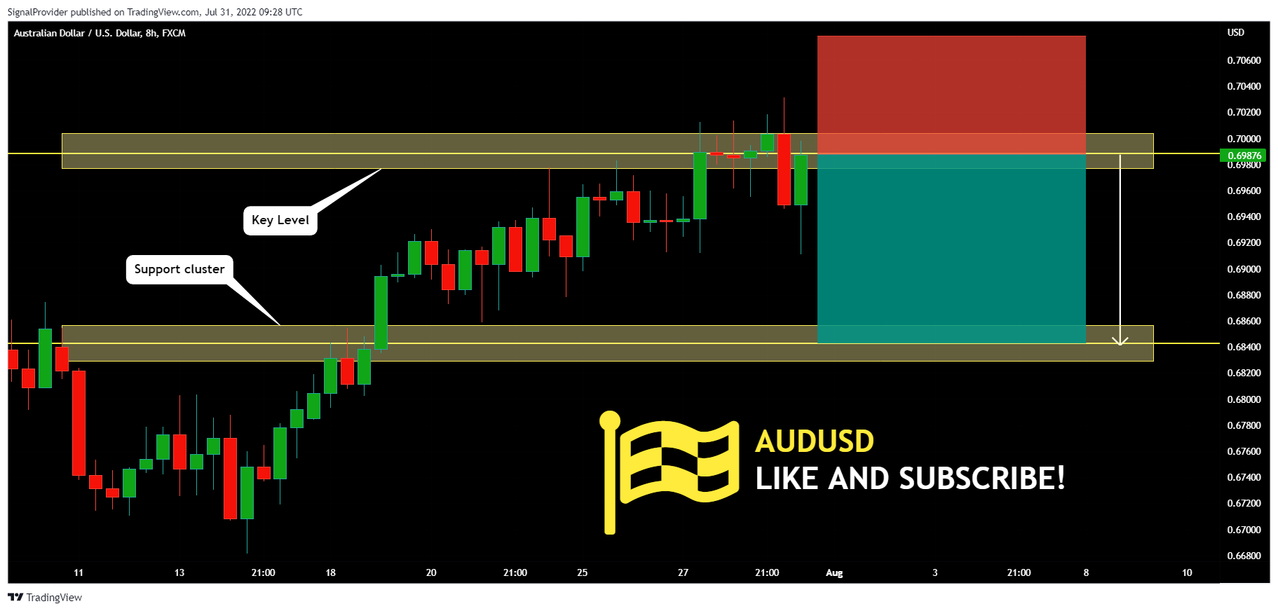 FX:AUDUSD Chart Image by SignalProvider