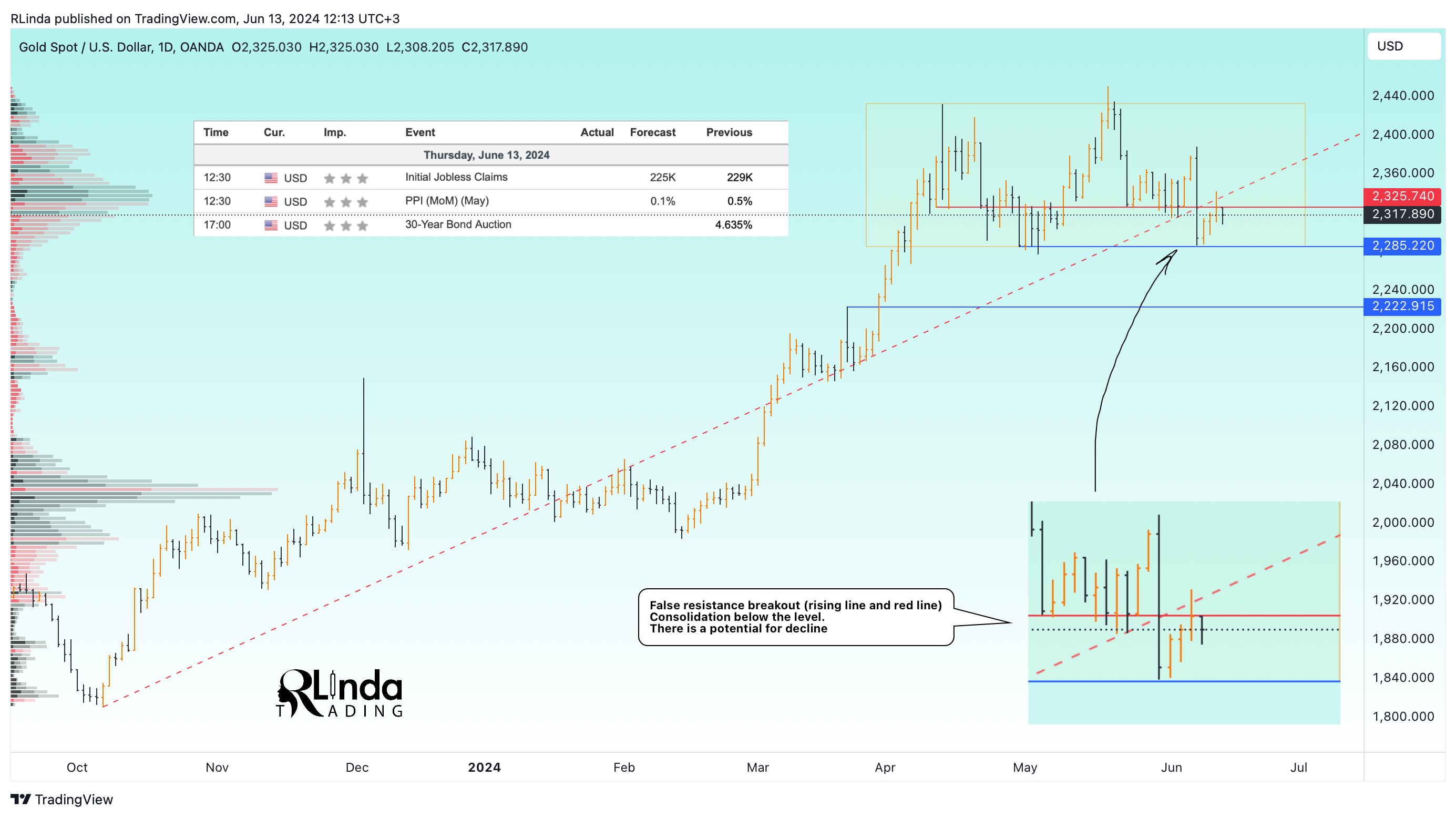 OANDA:XAUUSD Chart Image by RLinda