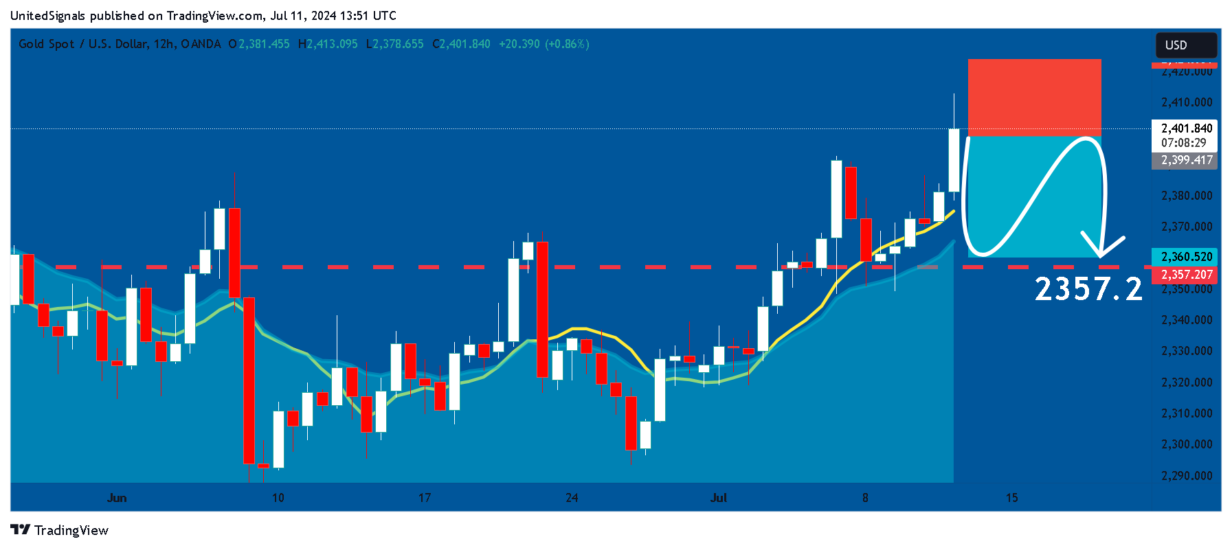 OANDA:XAUUSD Chart Image by UnitedSignals
