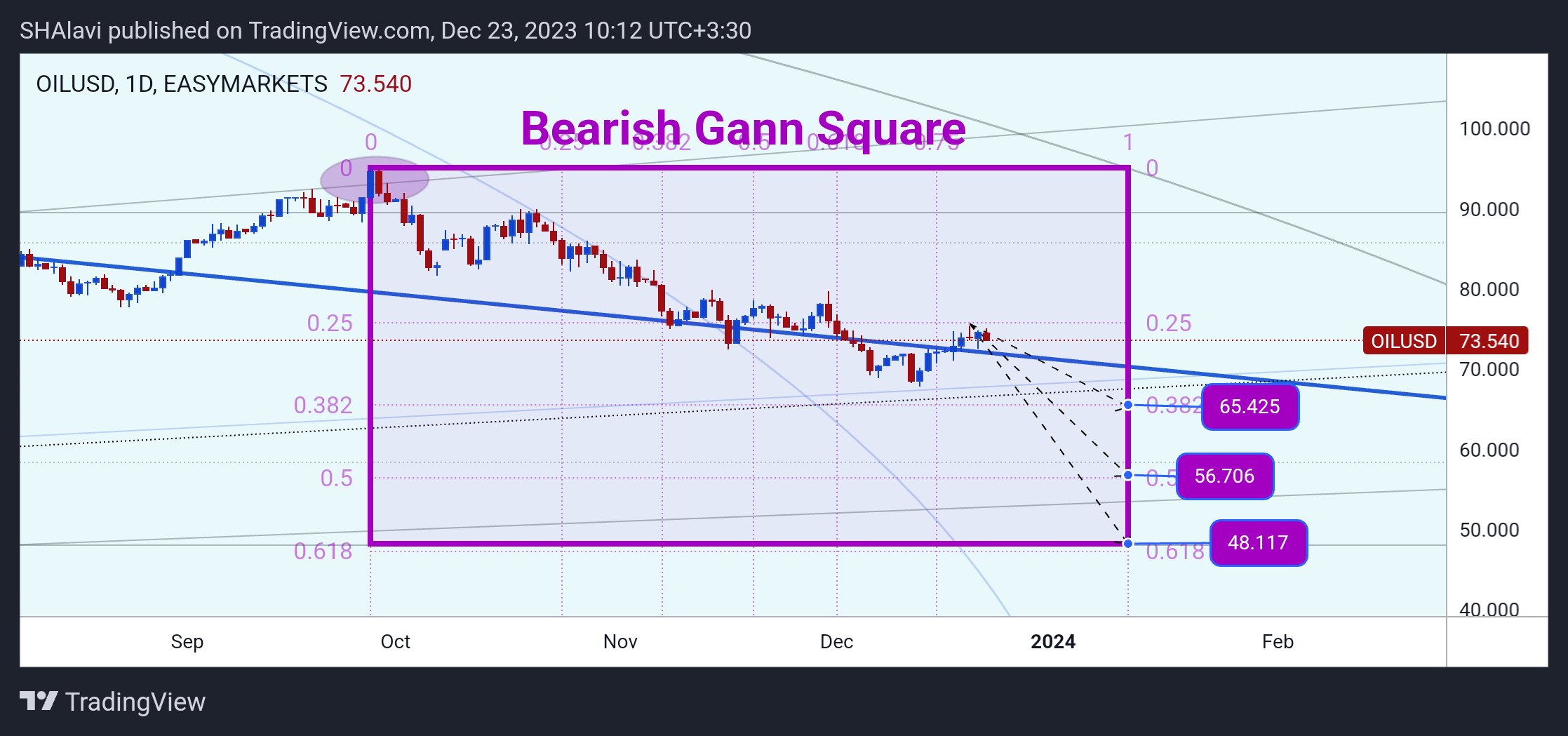 EASYMARKETS:OILUSD Chart Image by SHAlavi