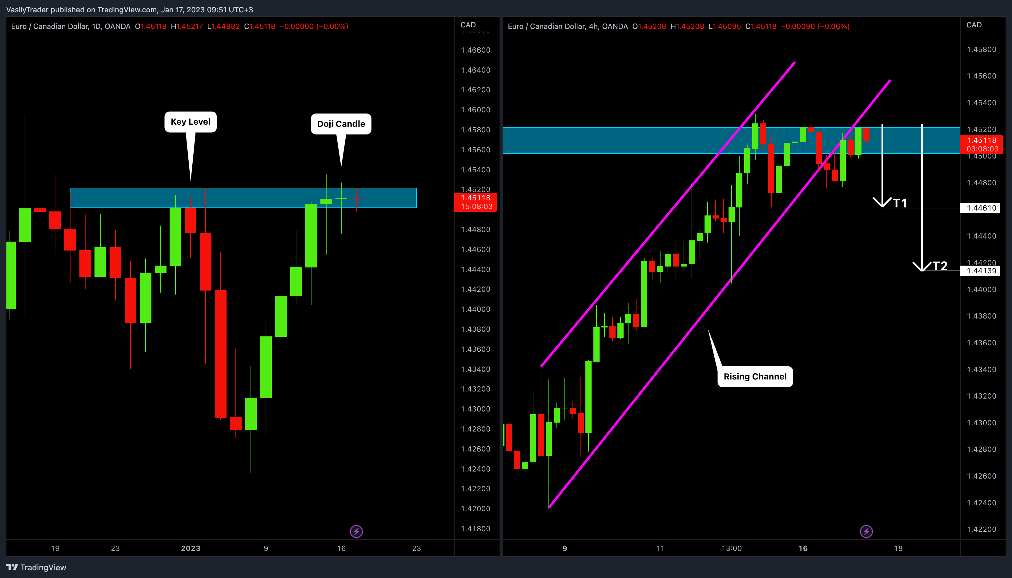 OANDA:EURCAD Chart Image by VasilyTrader