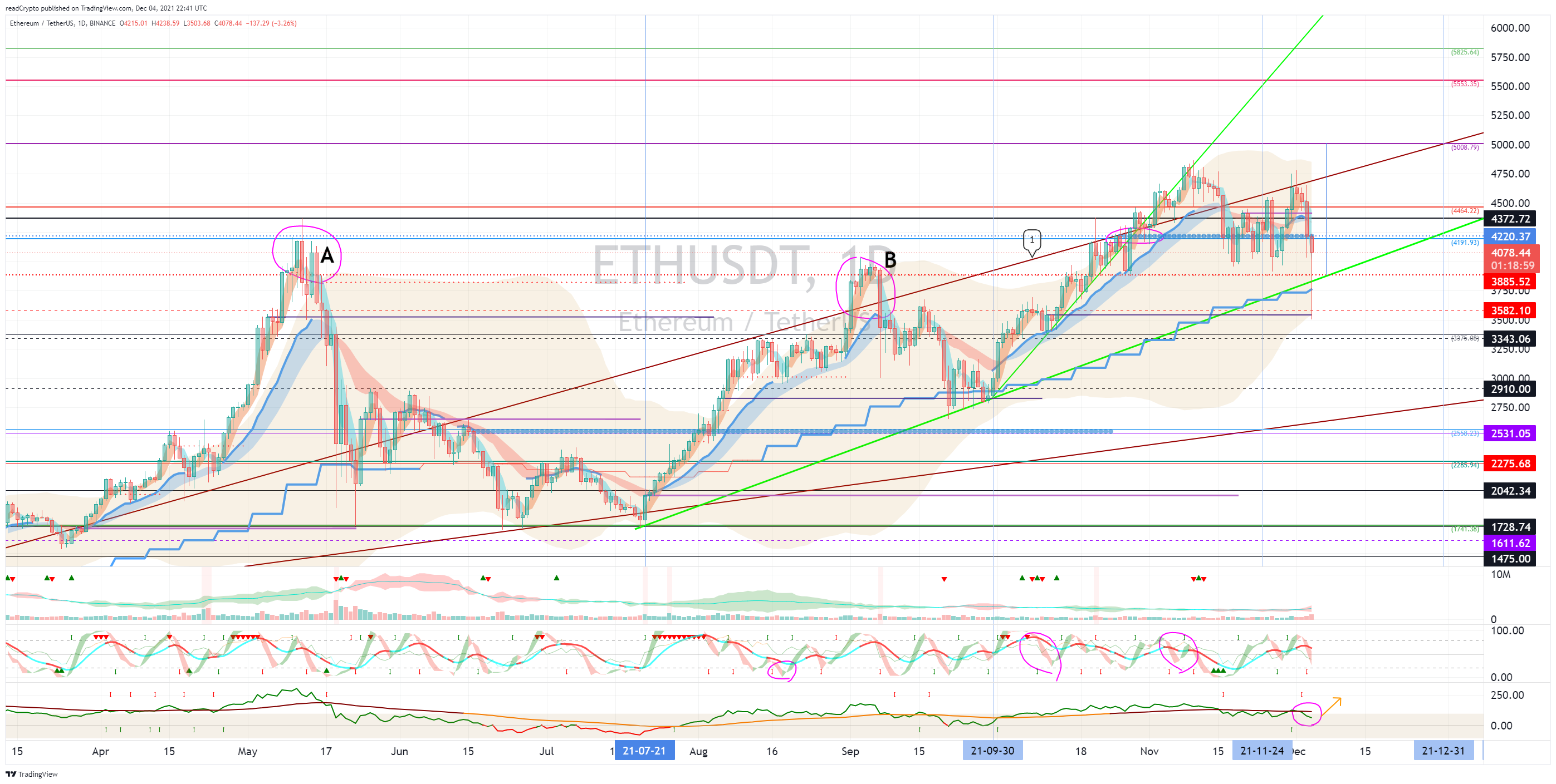 BINANCE:ETHUSDT Chart Image by readCrypto