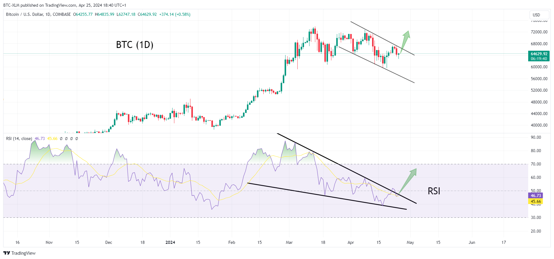 COINBASE:BTCUSD Chart Image by BTC-XLM