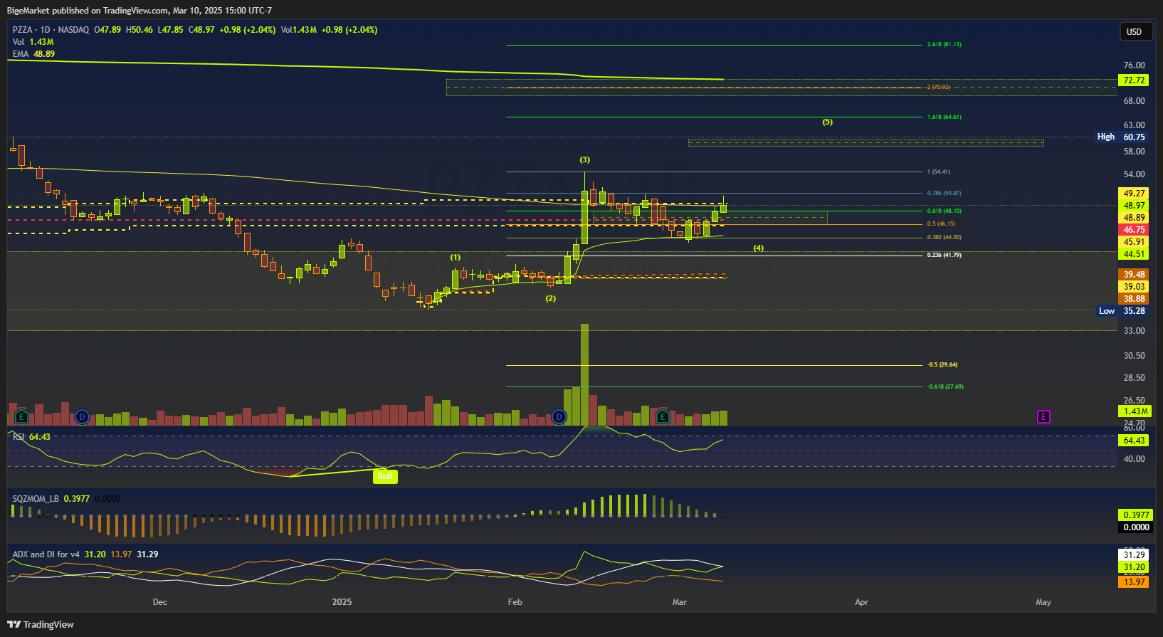 BATS:PZZA Chart Image by BigeMarket