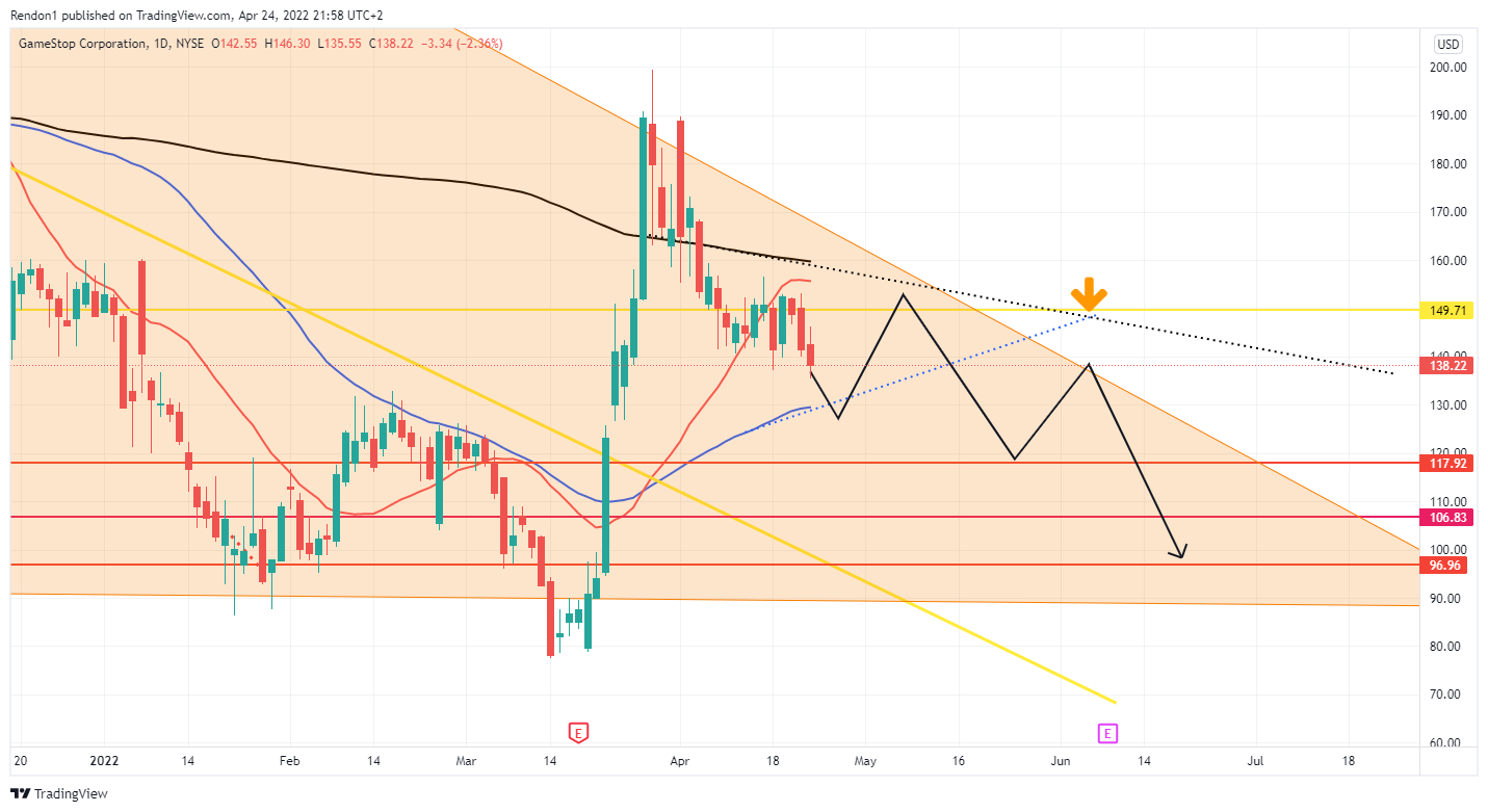 NYSE:GME Chart Image by Rendon1
