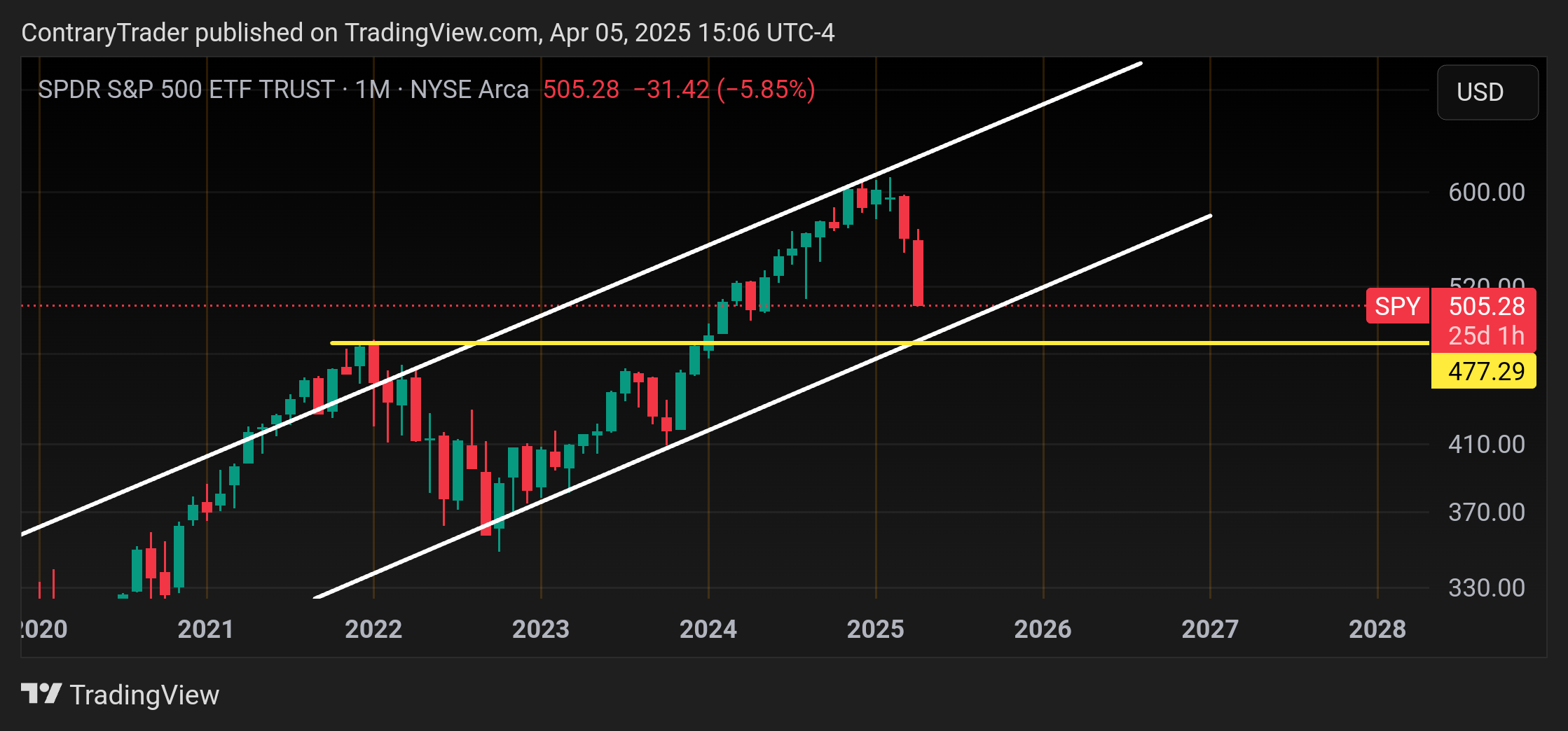 BATS:SPY Chart Image by ContraryTrader