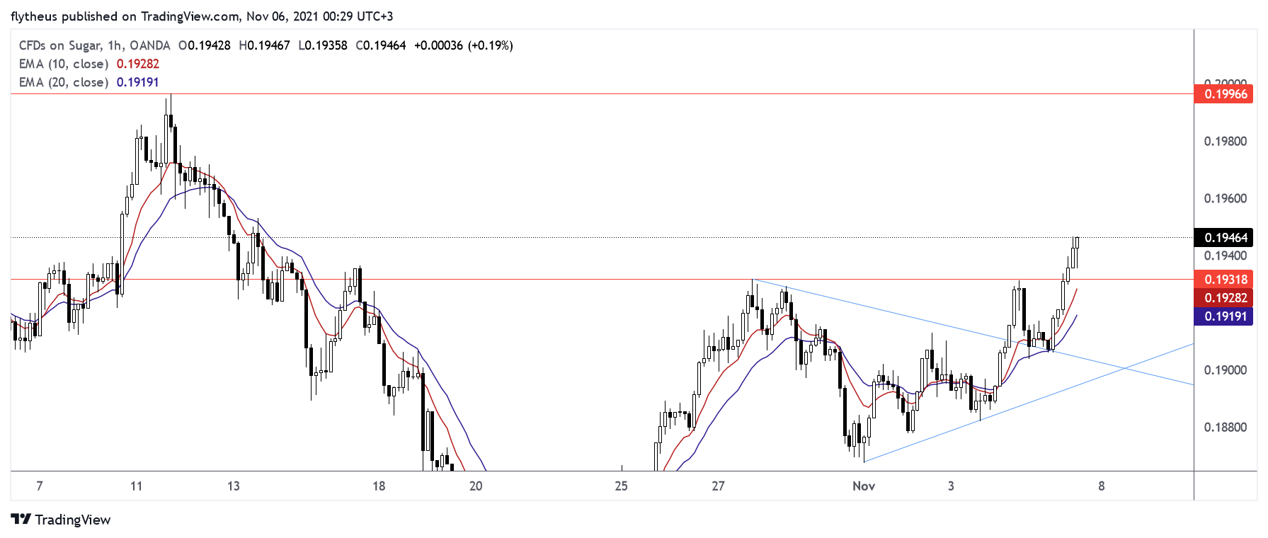 OANDA:SUGARUSD Chart Image by TradeLive-