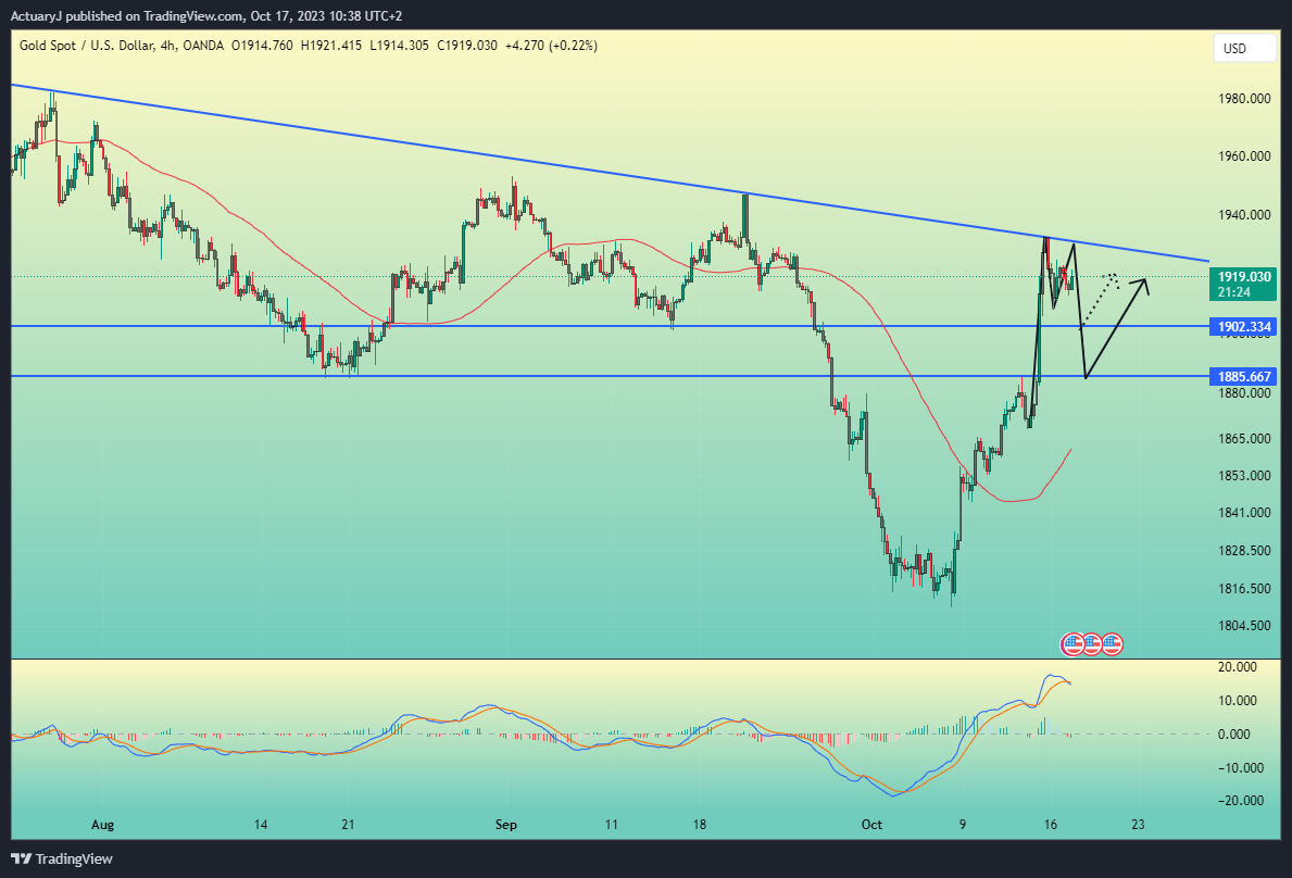 OANDA:XAUUSD Chart Image by ActuaryJ