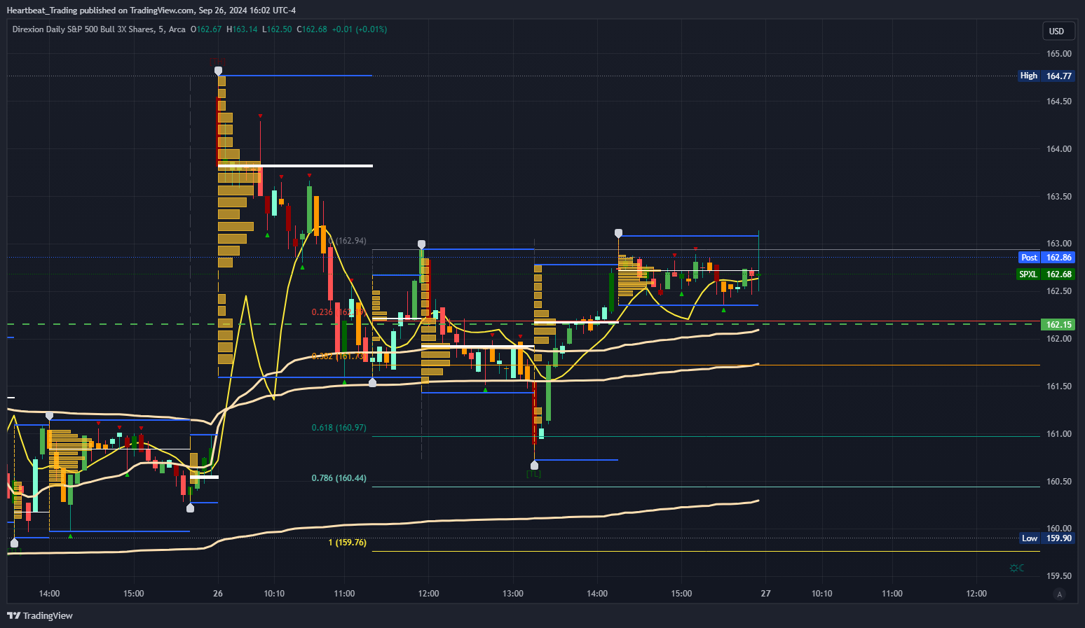 BATS:SPXL Chart Image by Heartbeat_Trading