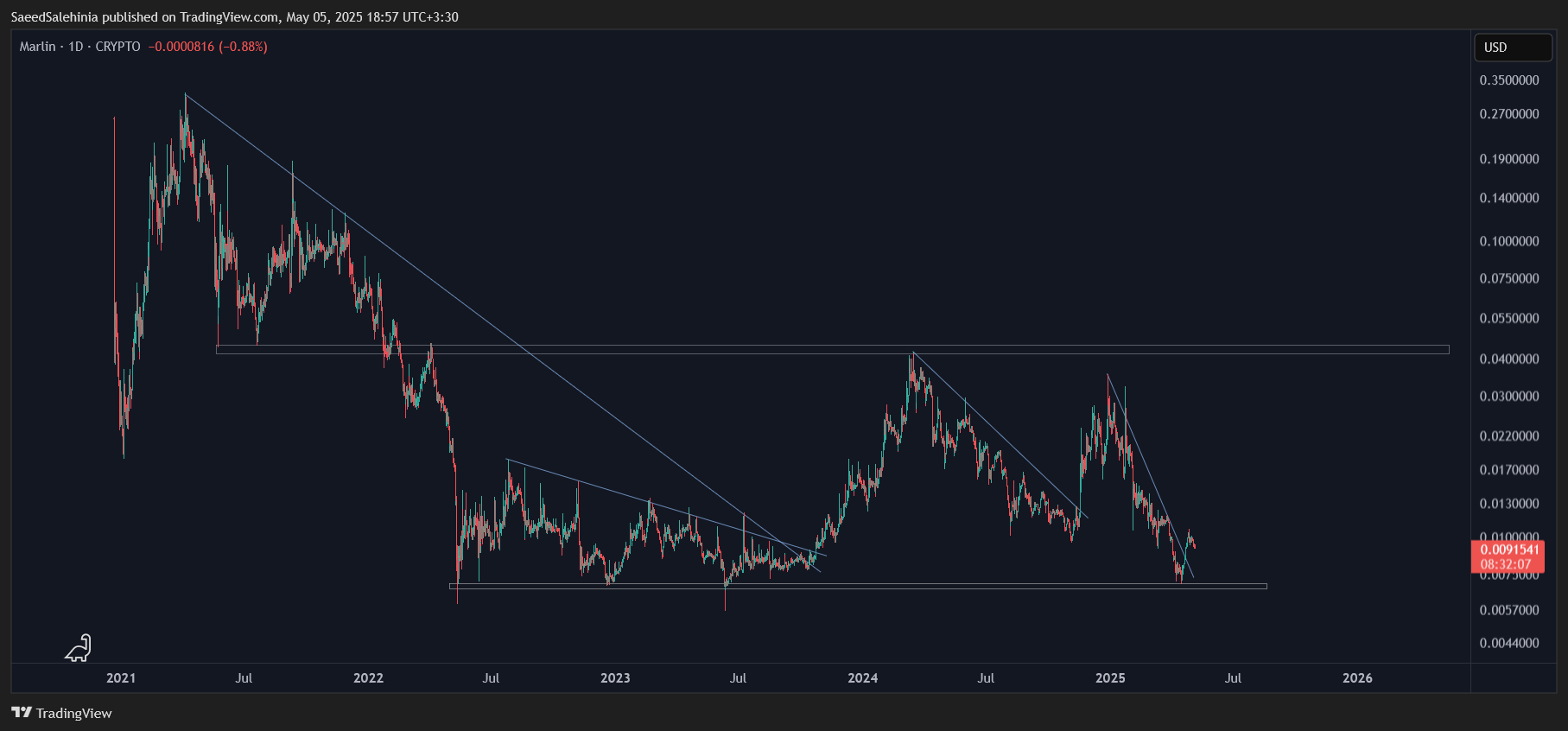 CRYPTO:PONDUSD Chart Image by SaeedSalehinia