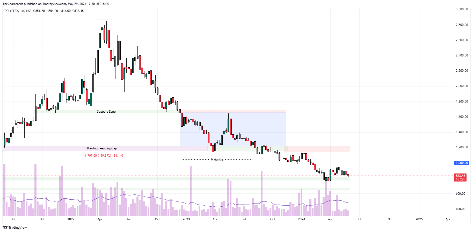 NSE:POLYPLEX Chart Image by TheChartereds
