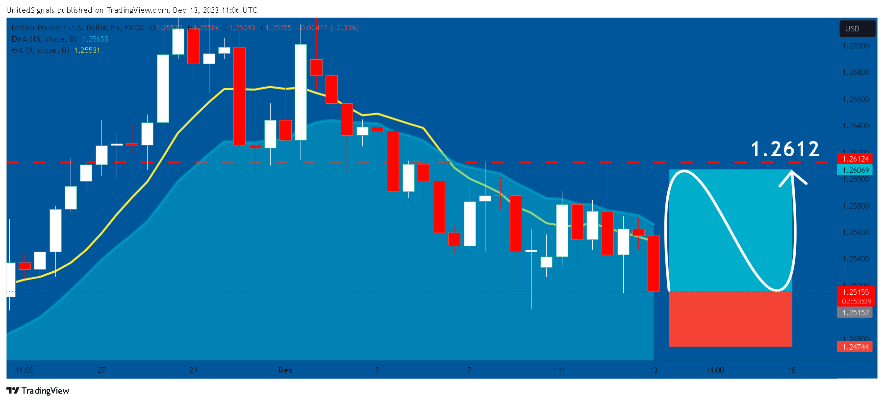 FX:GBPUSD Chart Image by UnitedSignals