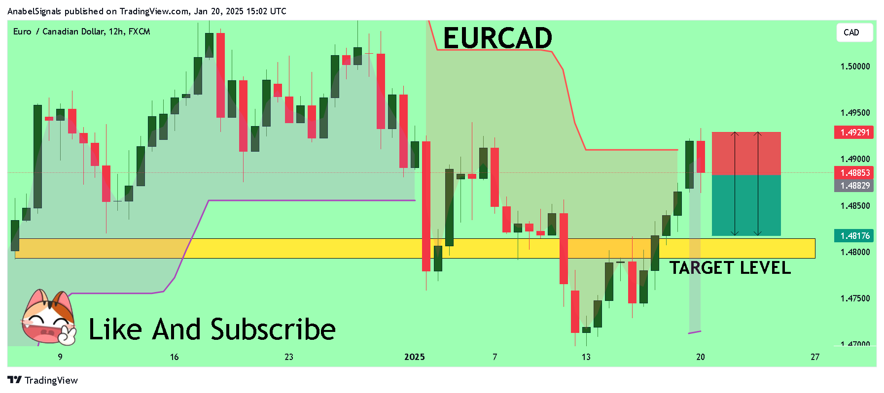 FX:EURCAD Chart Image by AnabelSignals