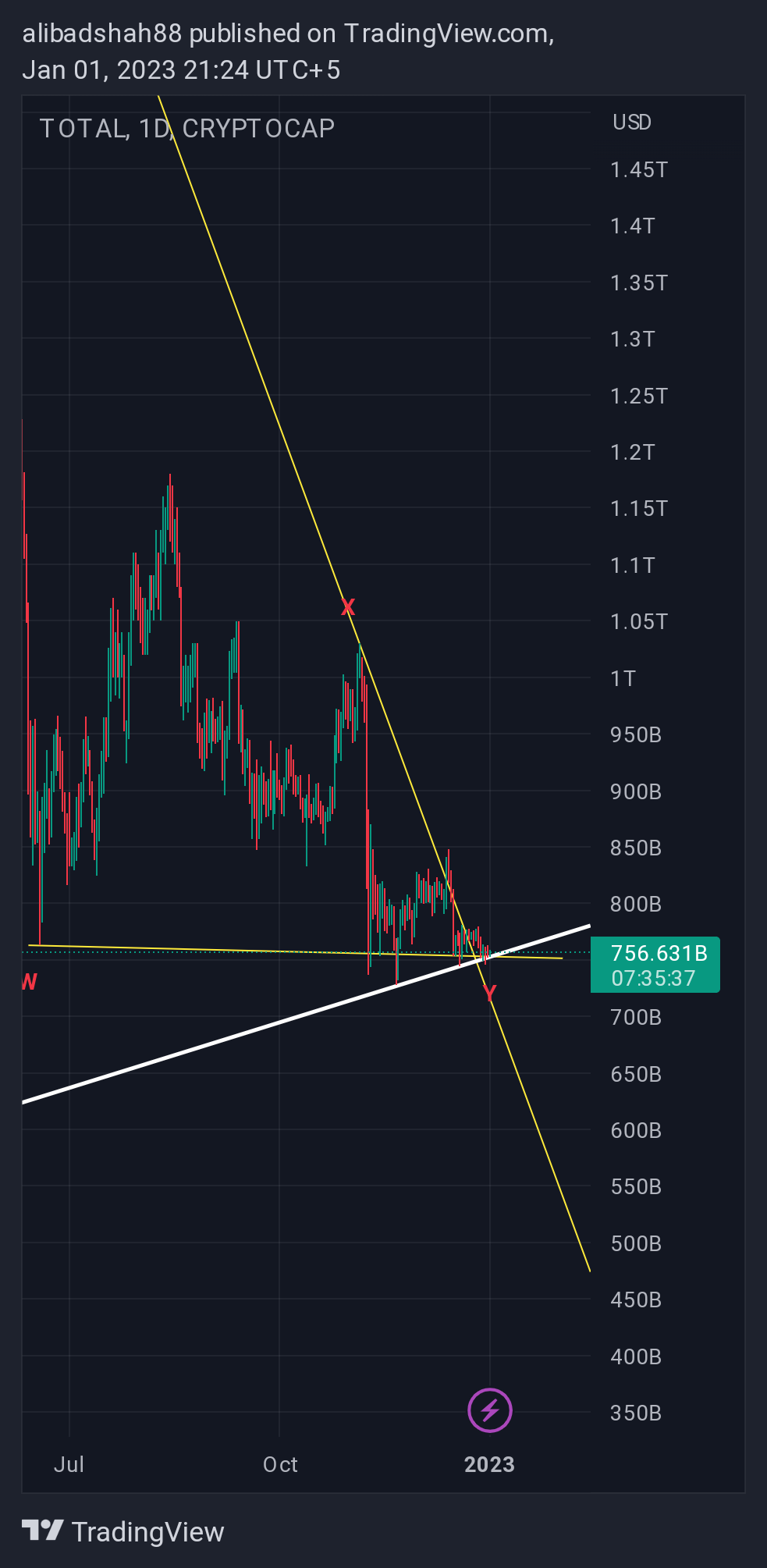 CRYPTOCAP:TOTAL Chart Image by alibadshah88