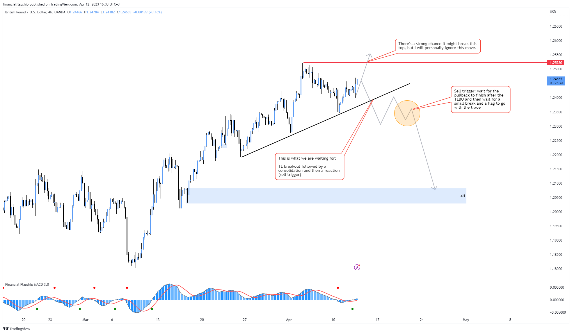 OANDA:GBPUSD Chart Image by financialflagship