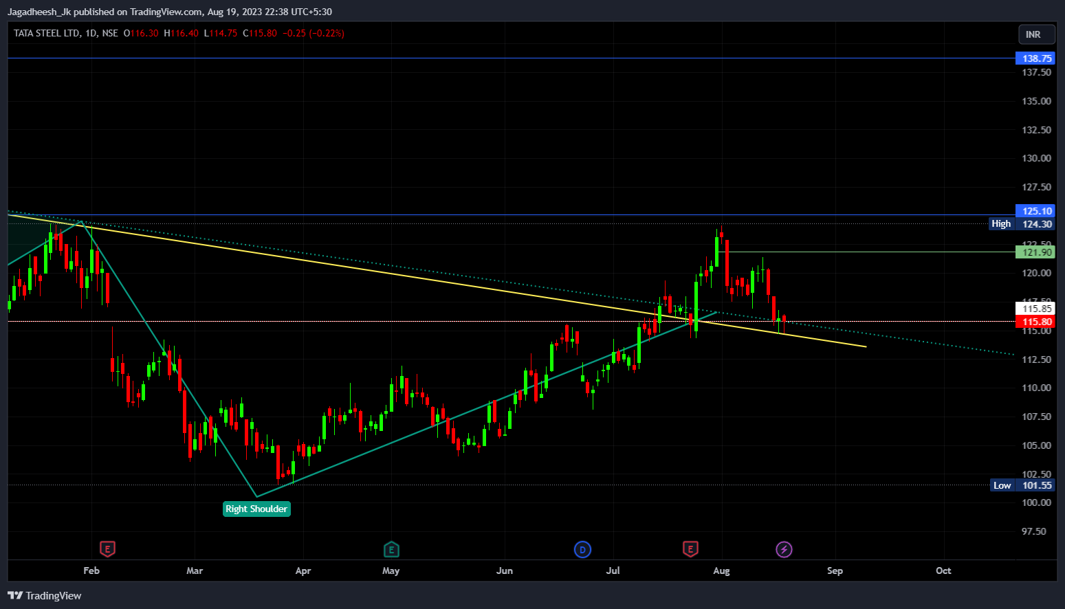 NSE:TATASTEEL Chart Image by Jagadheesh_JP