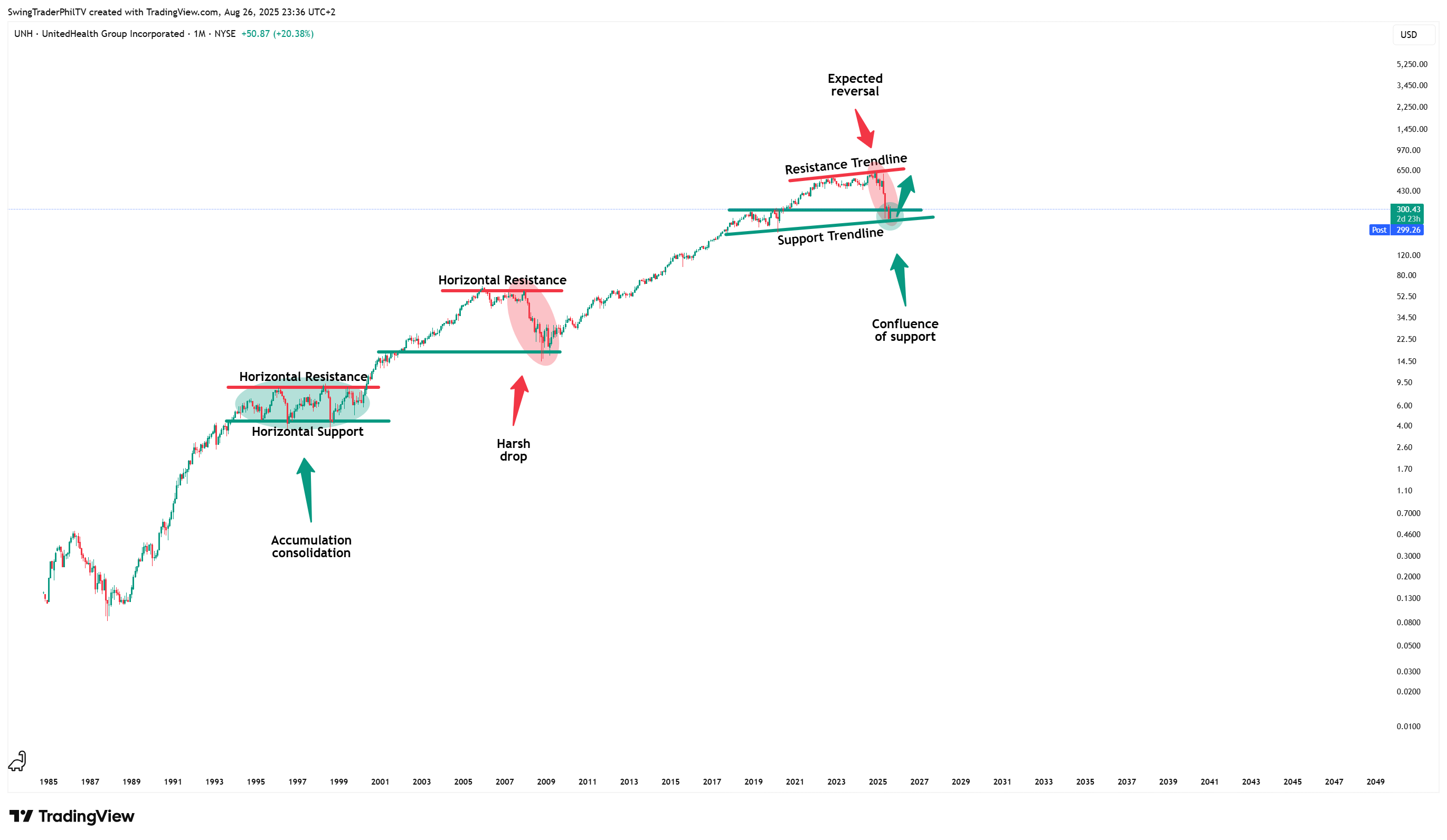 BATS:UNH Chart Image by SwingTraderPhilTV