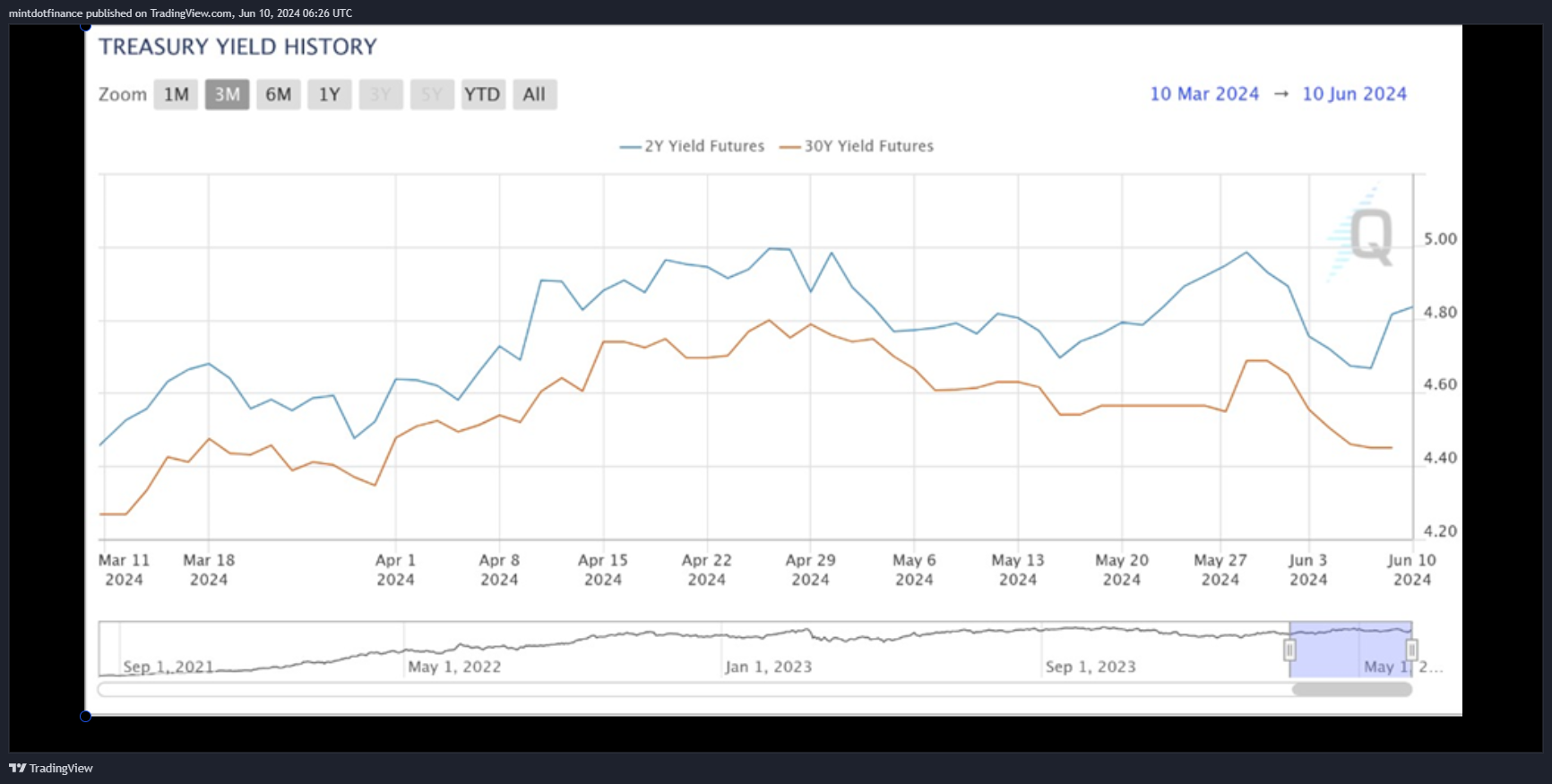 TVC:US30Y Chart Image by mintdotfinance