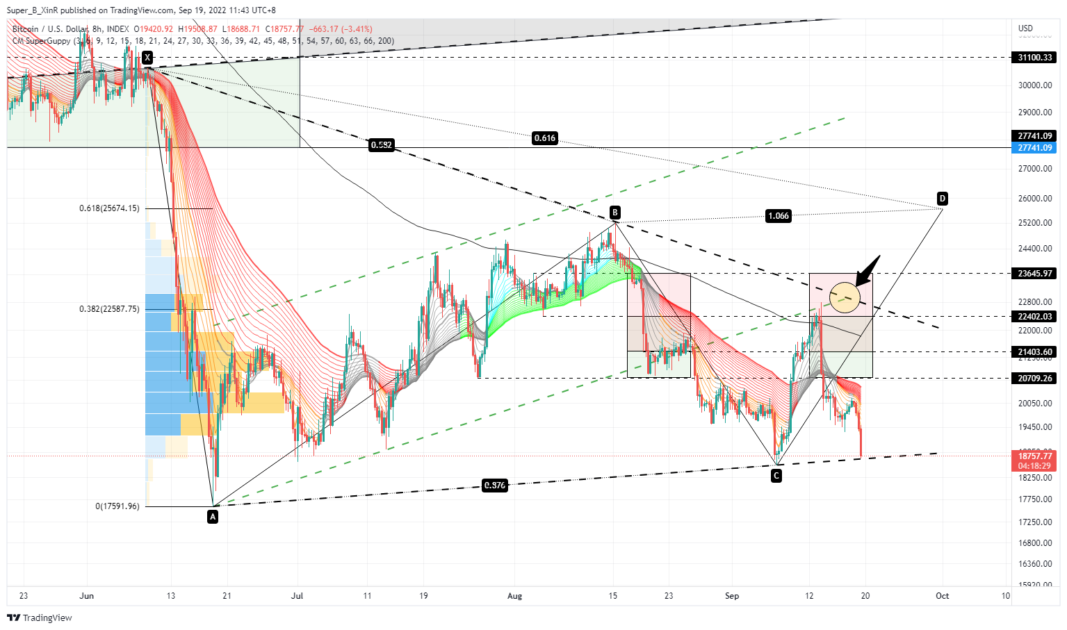 INDEX:BTCUSD Chart Image by Super_B_XinR