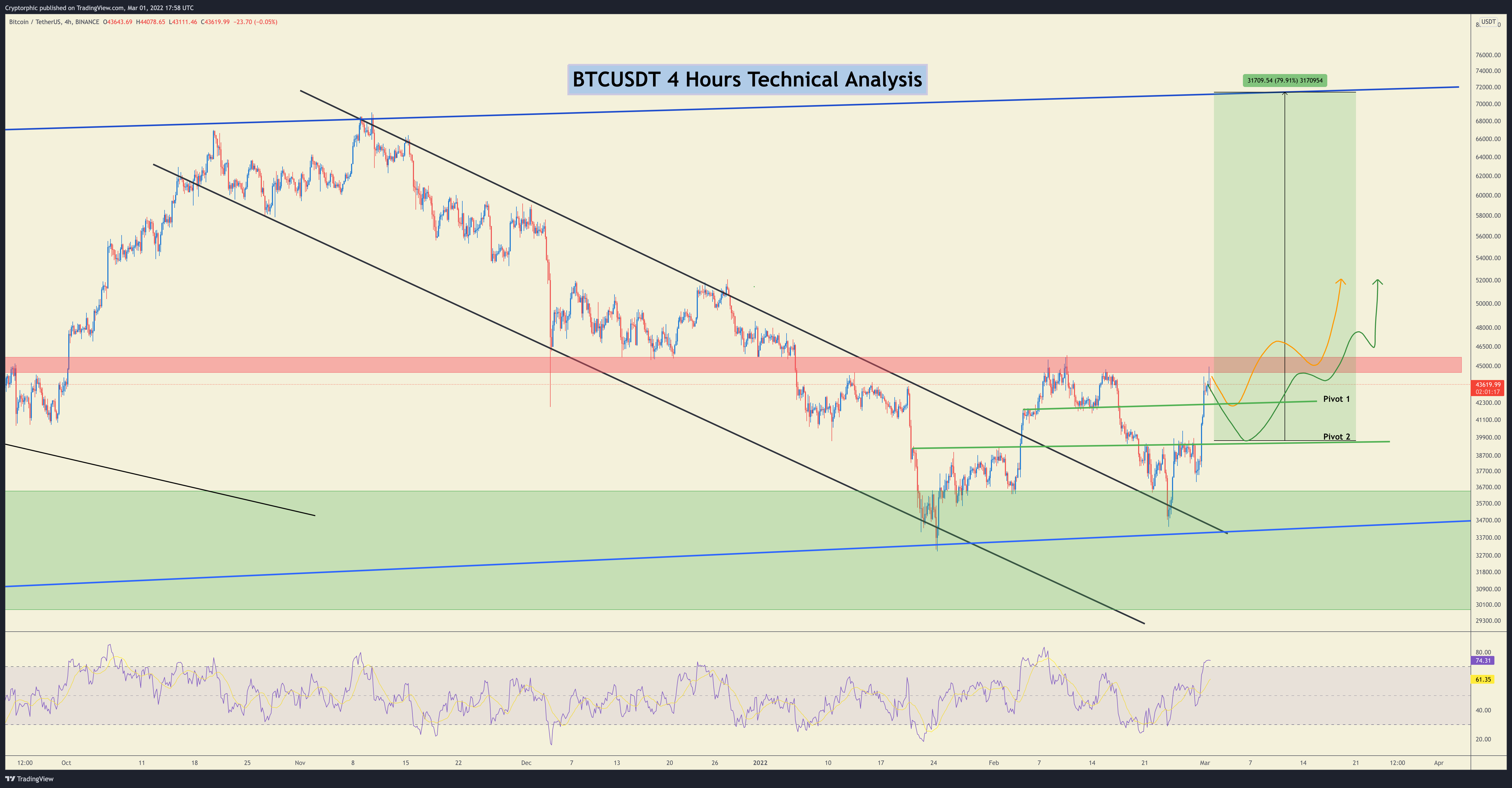 BINANCE:BTCUSDT Chart Image by Cryptorphic