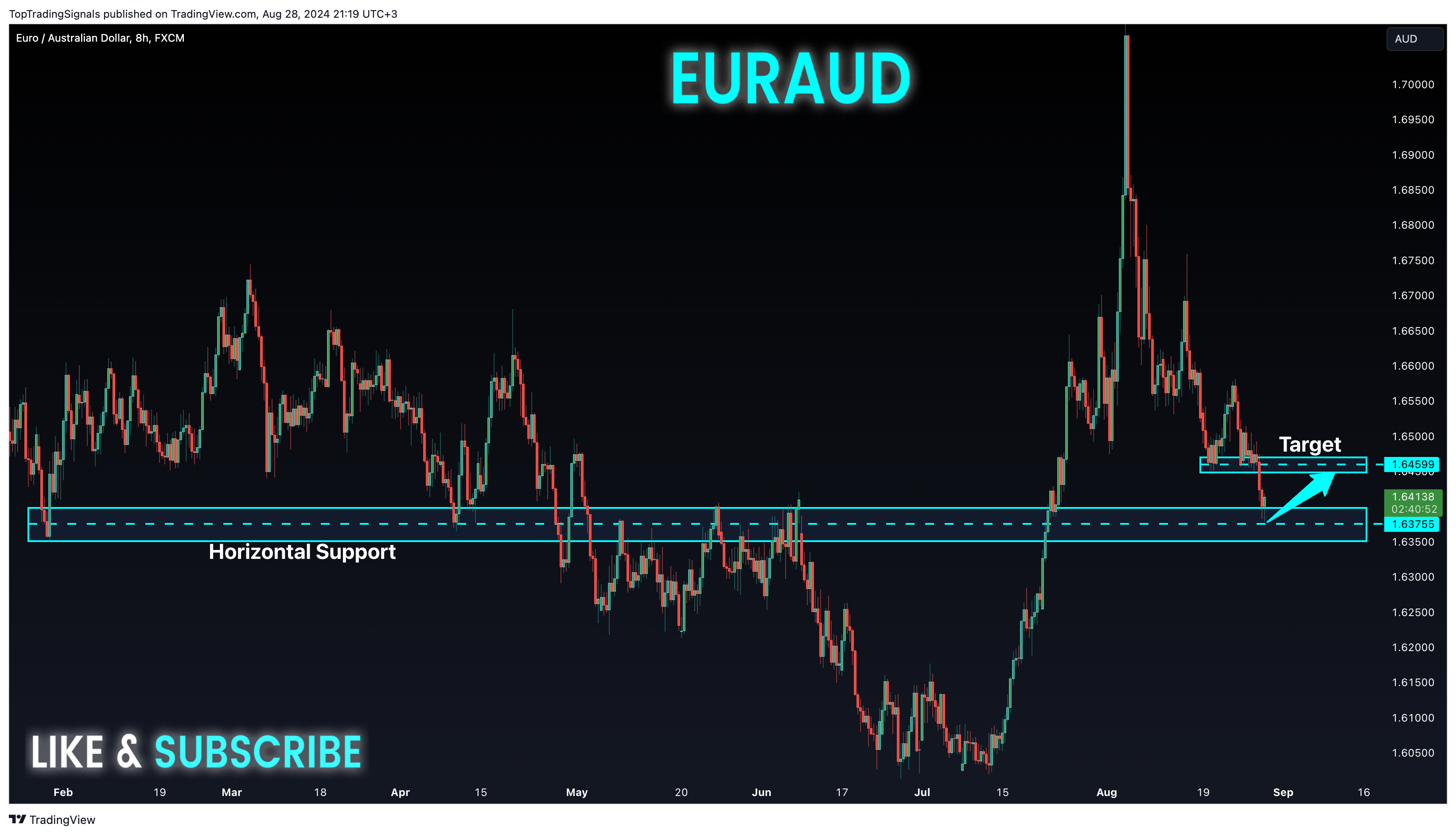 FX:EURAUD Chart Image by TopTradingSignals