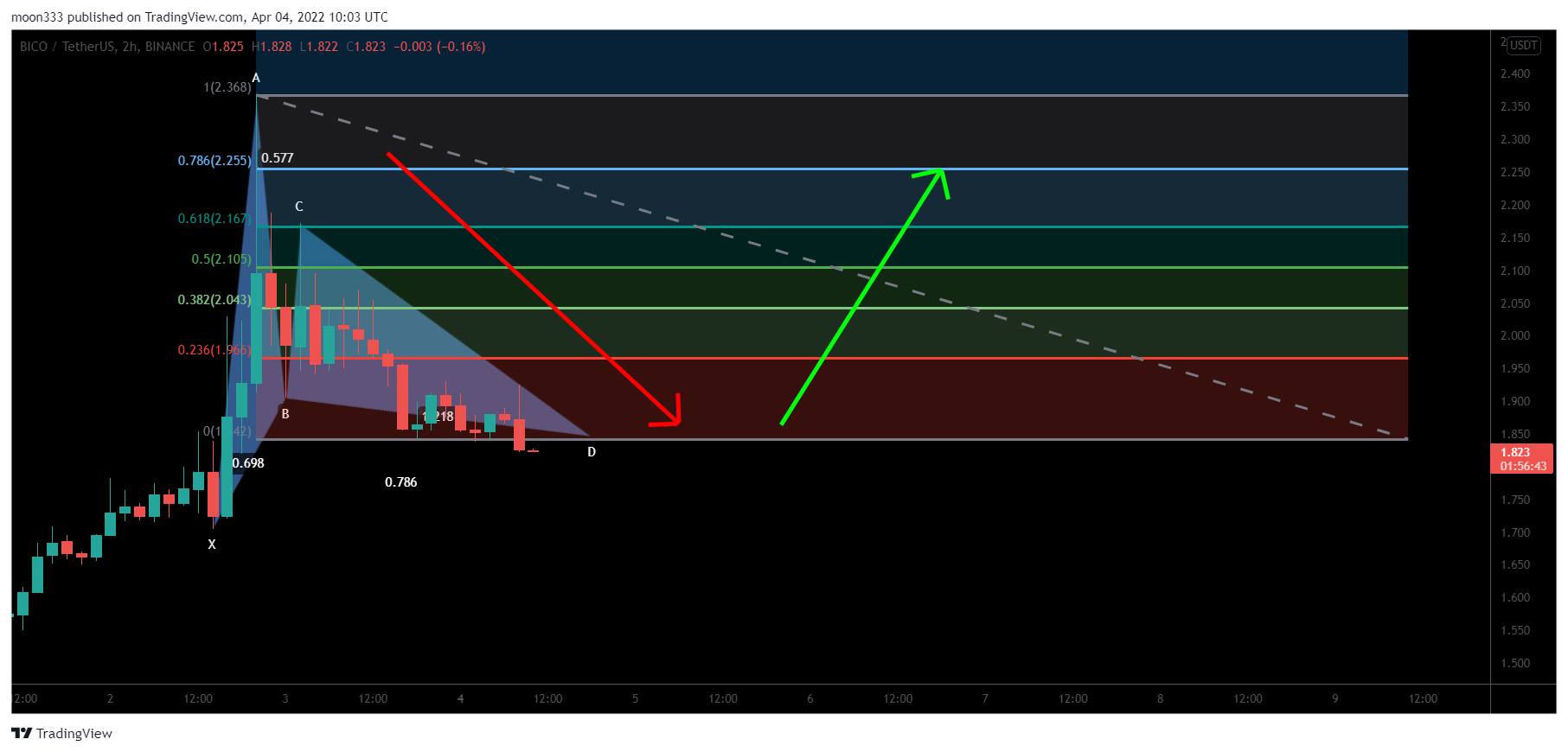 BINANCE:BICOUSDT Chart Image by moon333