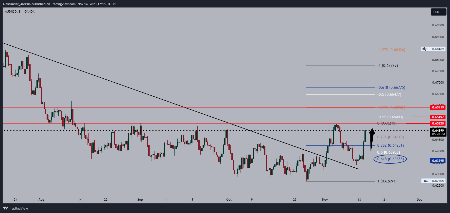 OANDA:AUDUSD Chart Image by Aleksandar_Aleksin