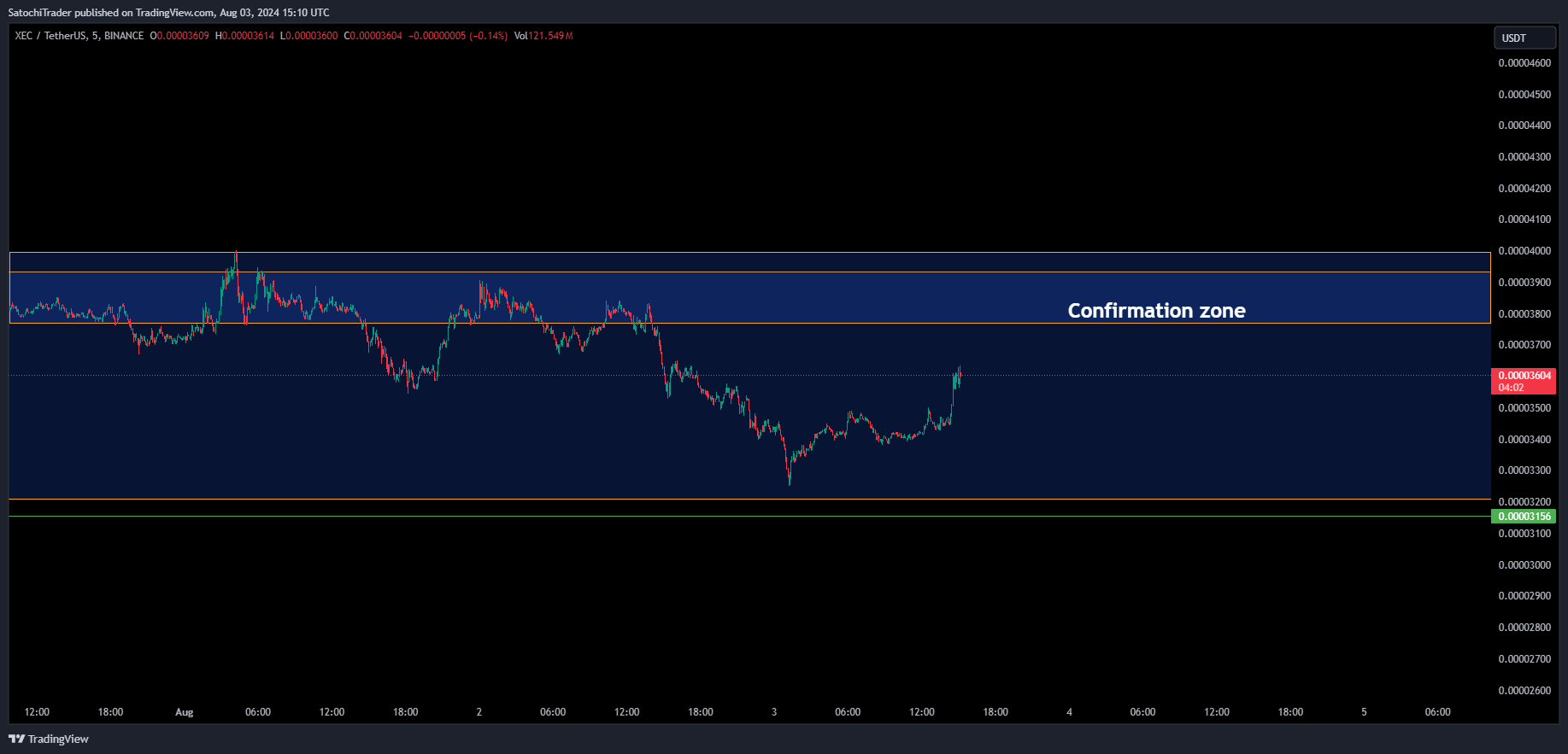 BINANCE:XECUSDT Chart Image by SatochiTrader