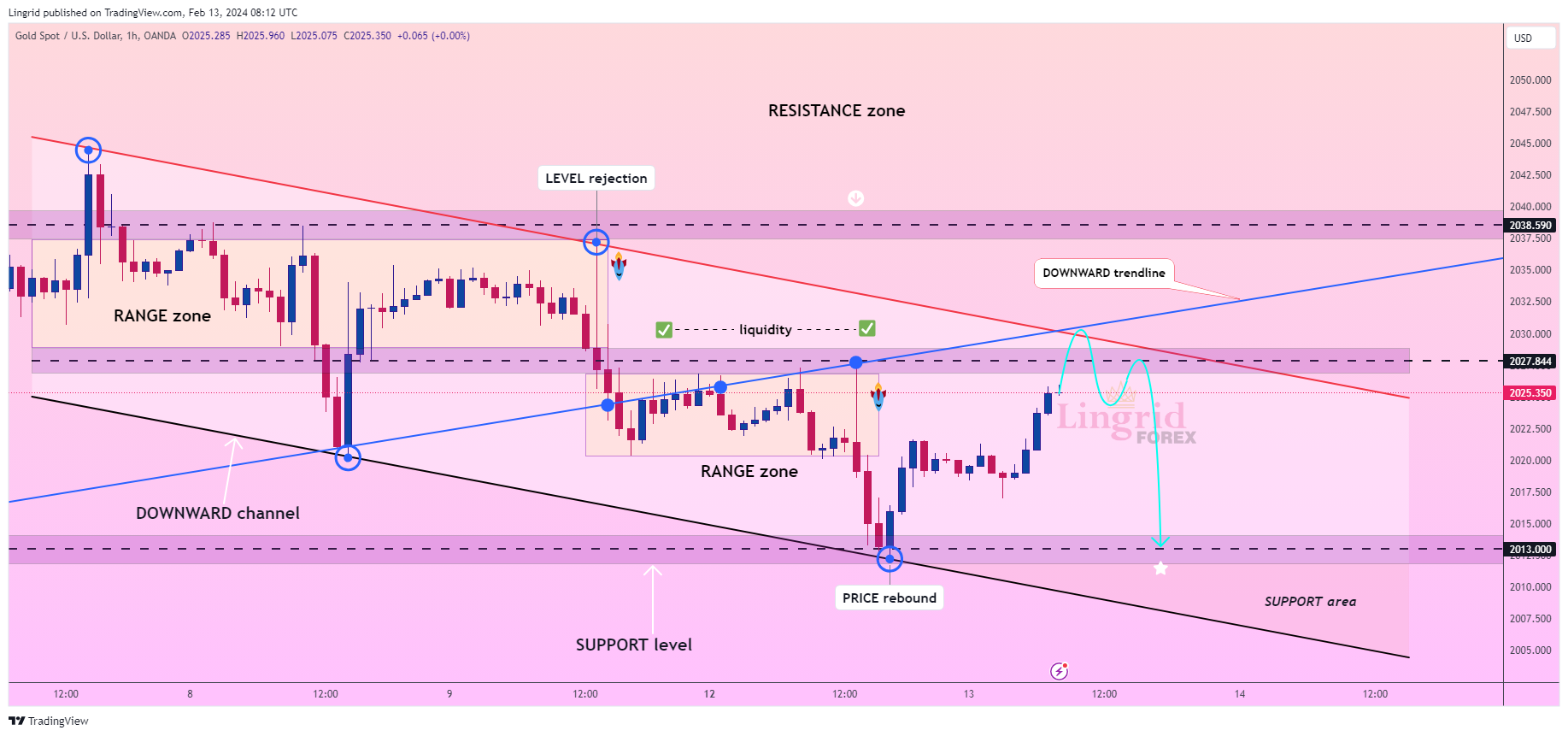 OANDA:XAUUSD Chart Image by Lingrid