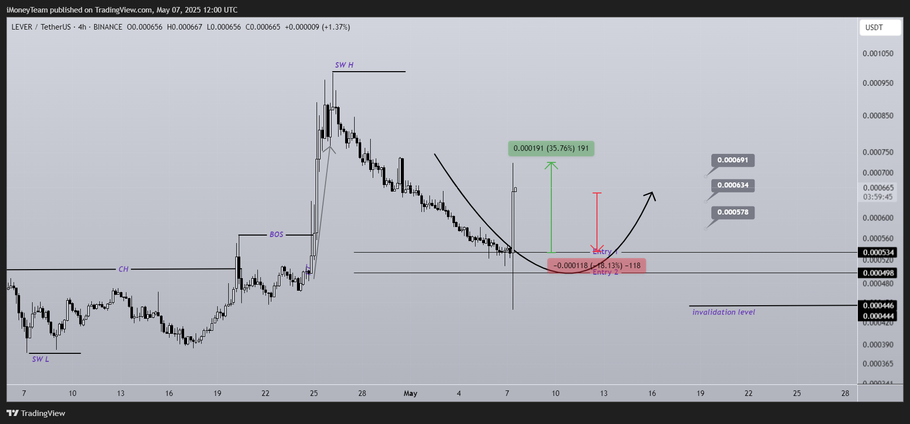 BINANCE:LEVERUSDT Chart Image by iMoneyTeam