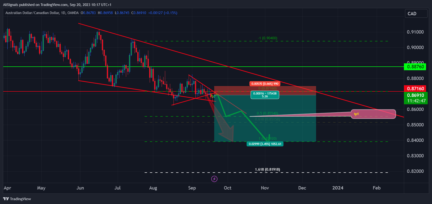 OANDA:AUDCAD Chart Image by AliSignals