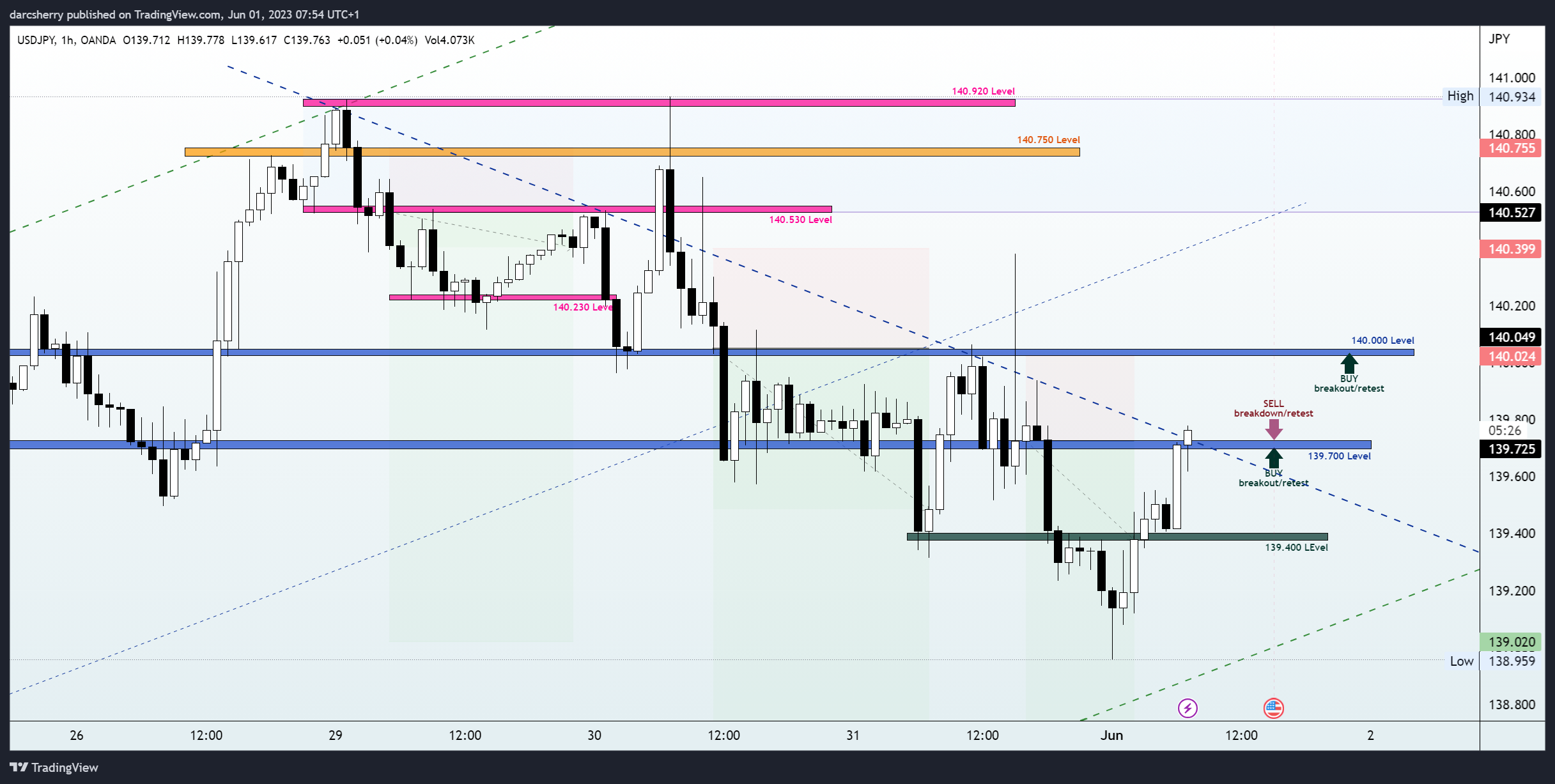 OANDA:USDJPY Chart Image by darcsherry