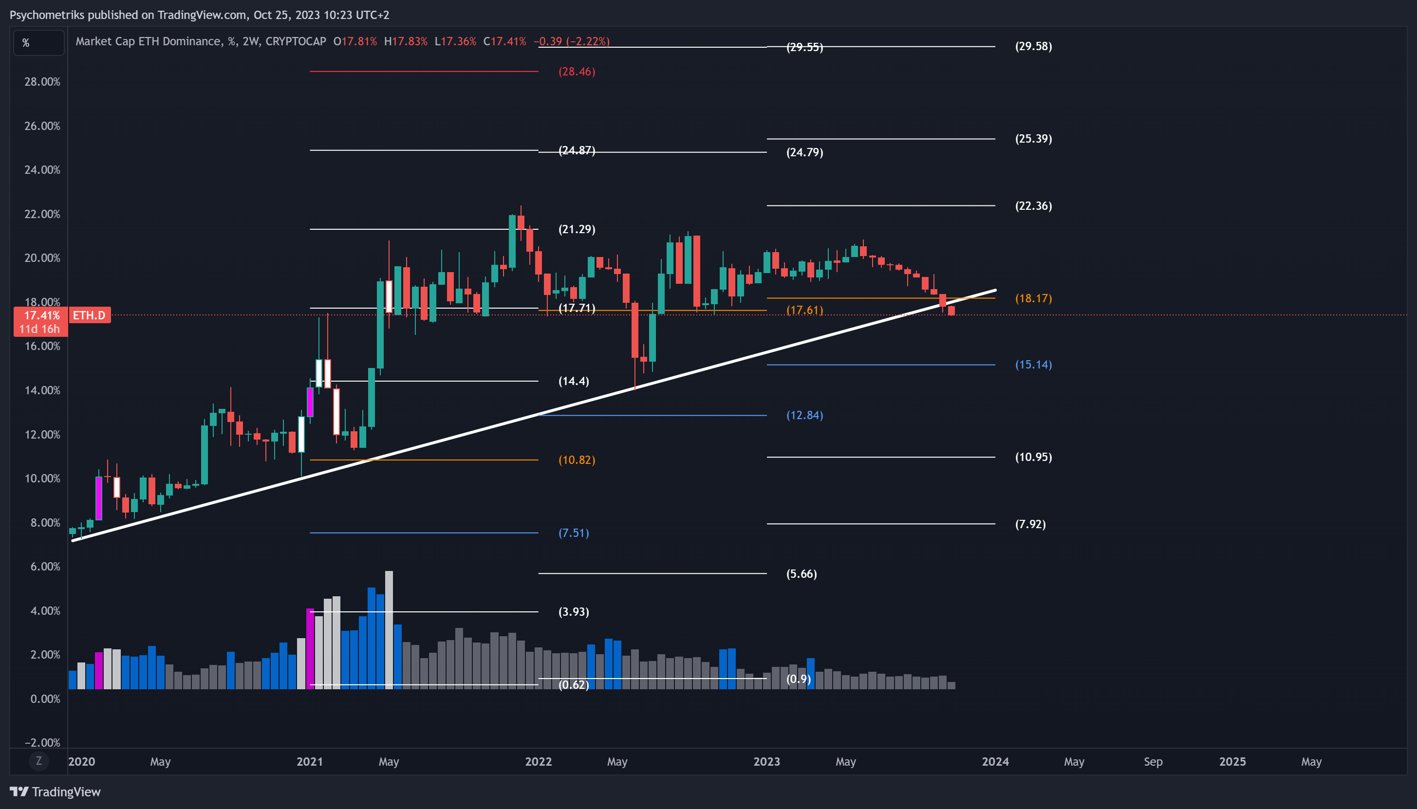 CRYPTOCAP:ETH.D Chart Image by Psychometriks