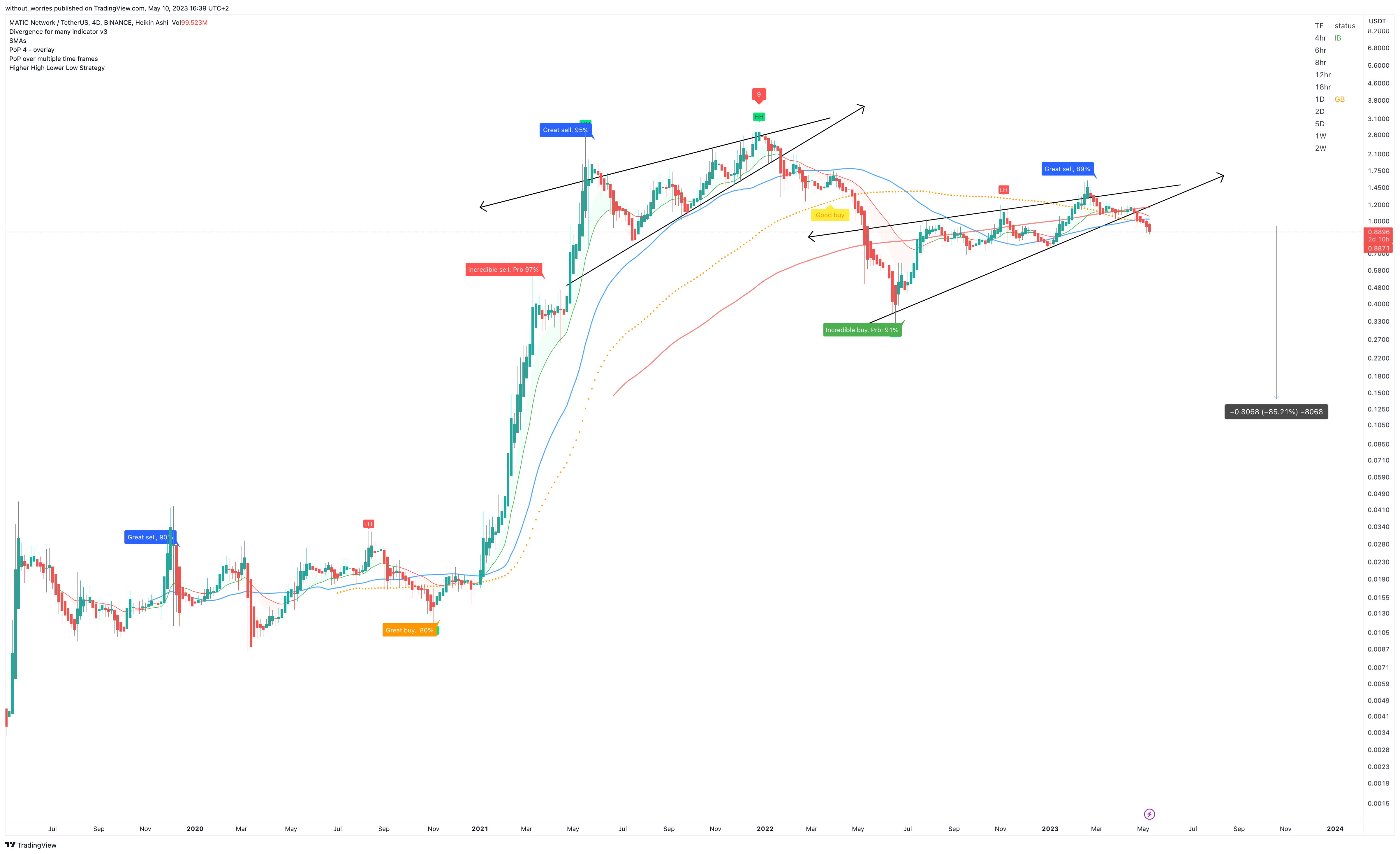 BINANCE:MATICUSDT Chart Image by without_worries