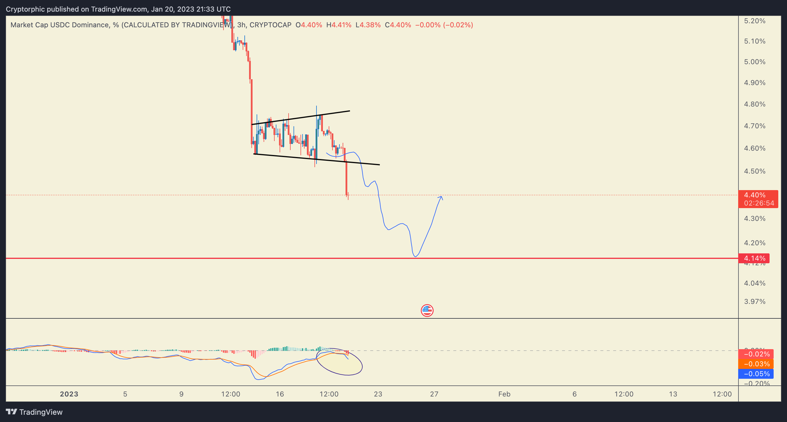 CRYPTOCAP:USDC.D Chart Image by Cryptorphic