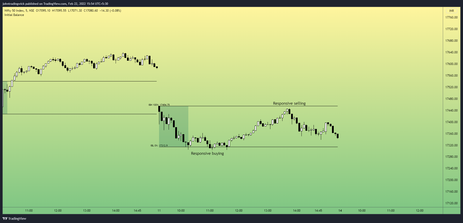 NSE:NIFTY Chart Image by johntradingwick