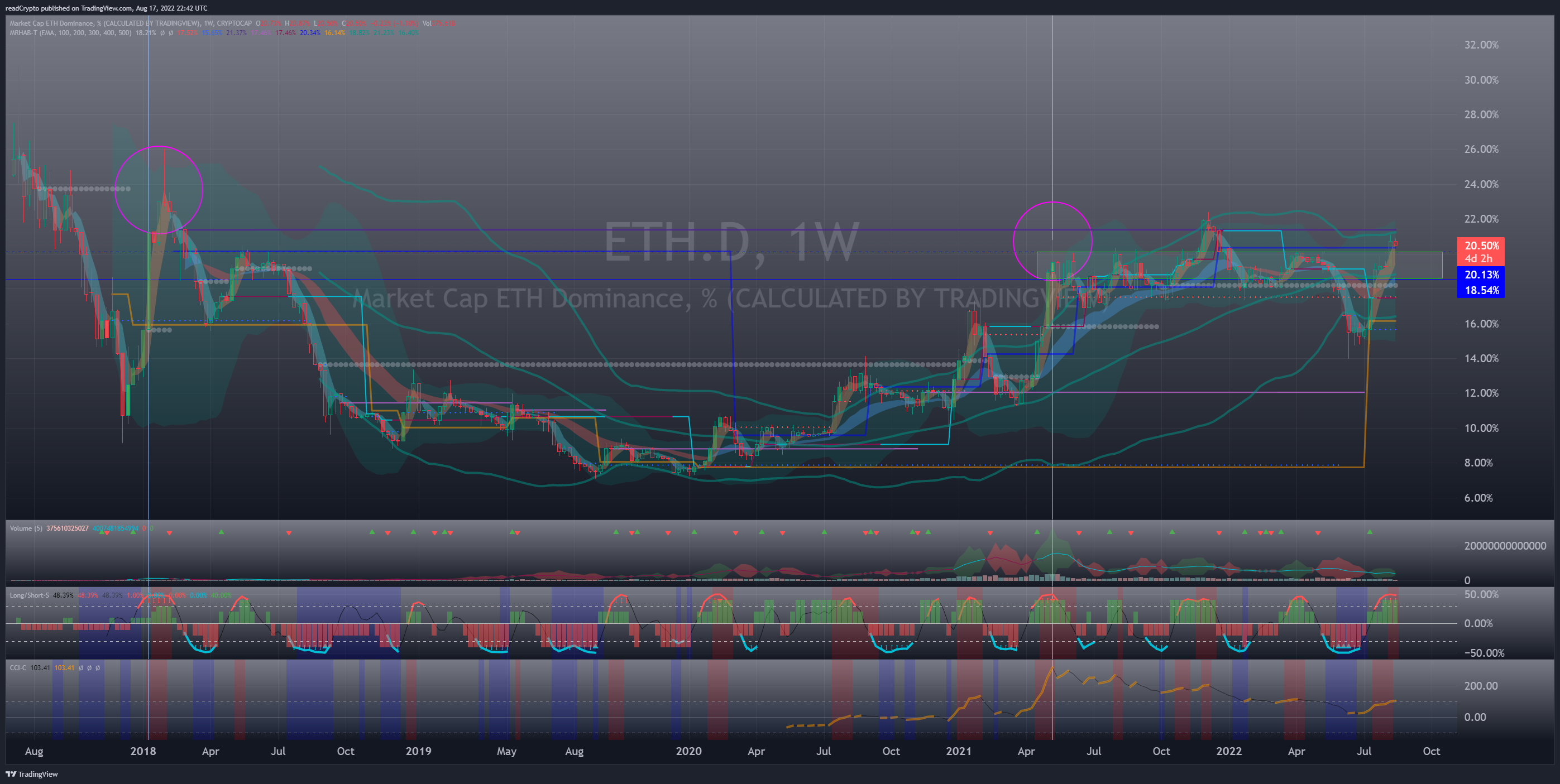 CRYPTOCAP:ETH.D Chart Image by readCrypto