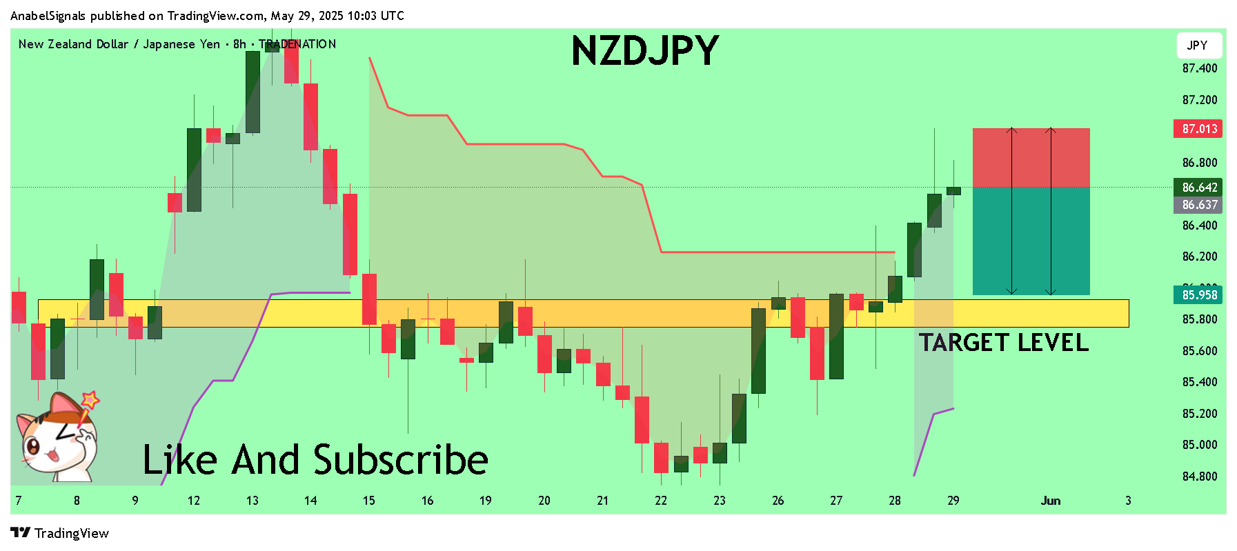 TRADENATION:NZDJPY Chart Image by AnabelSignals