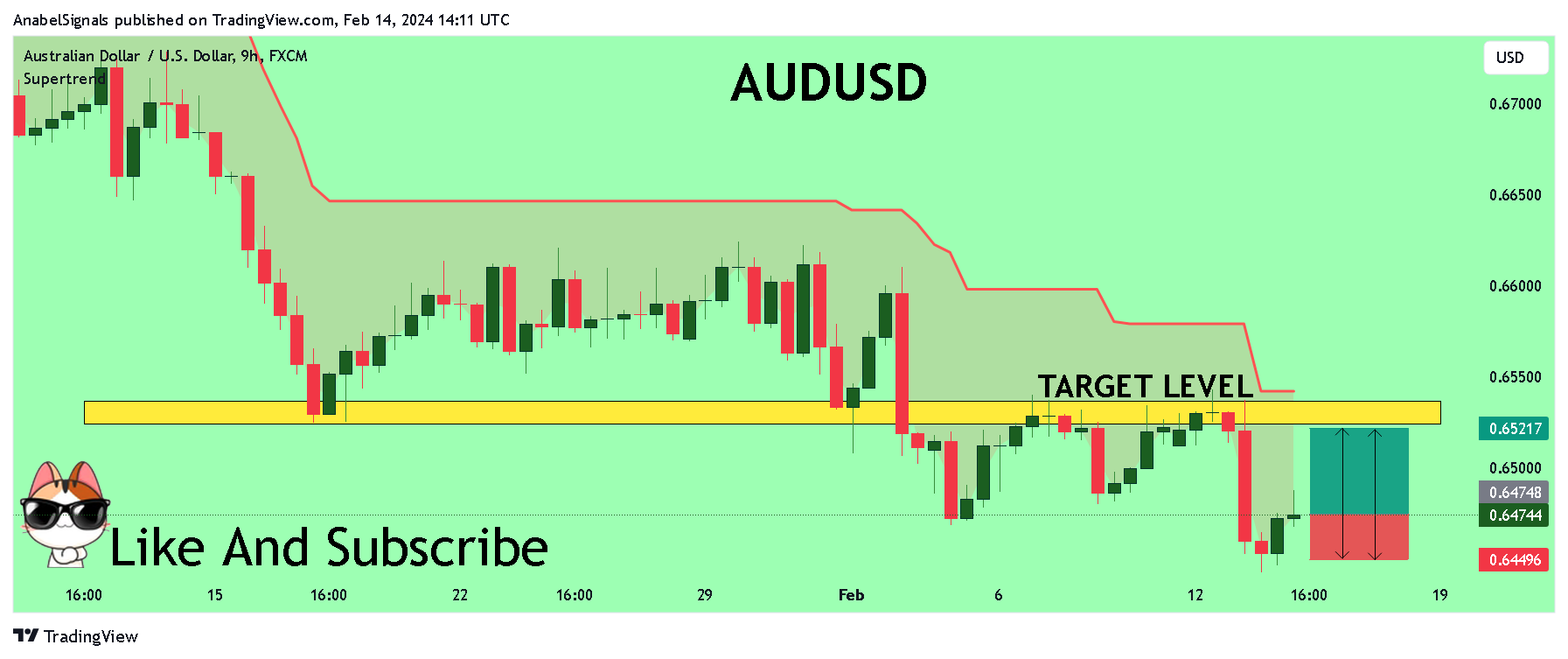 FX:AUDUSD Chart Image by AnabelSignals