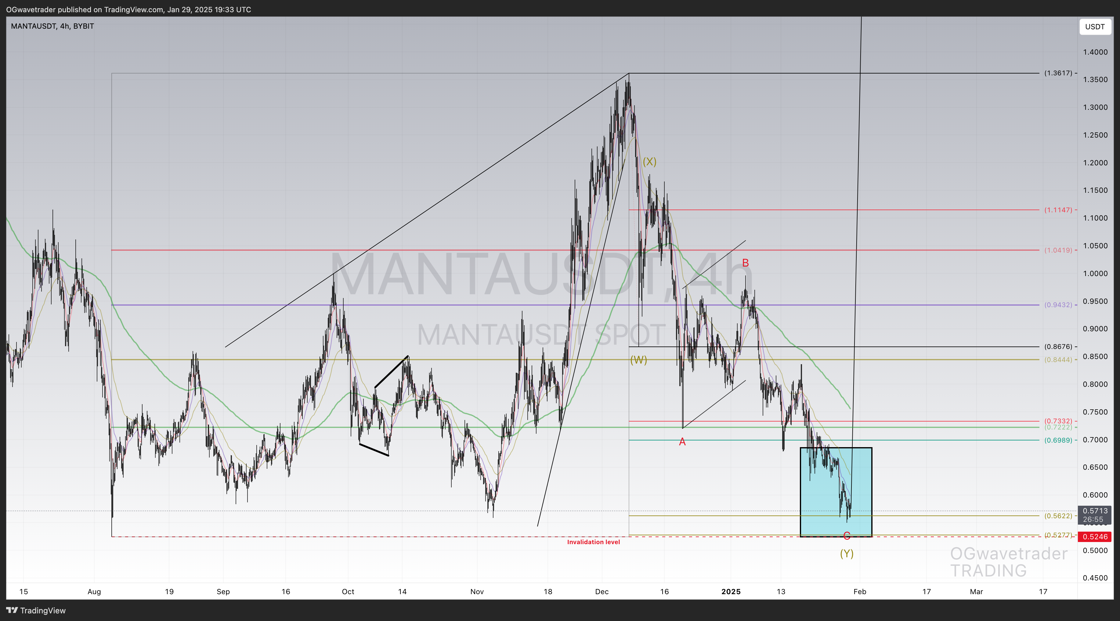 BYBIT:MANTAUSDT Chart Image by OGwavetrader
