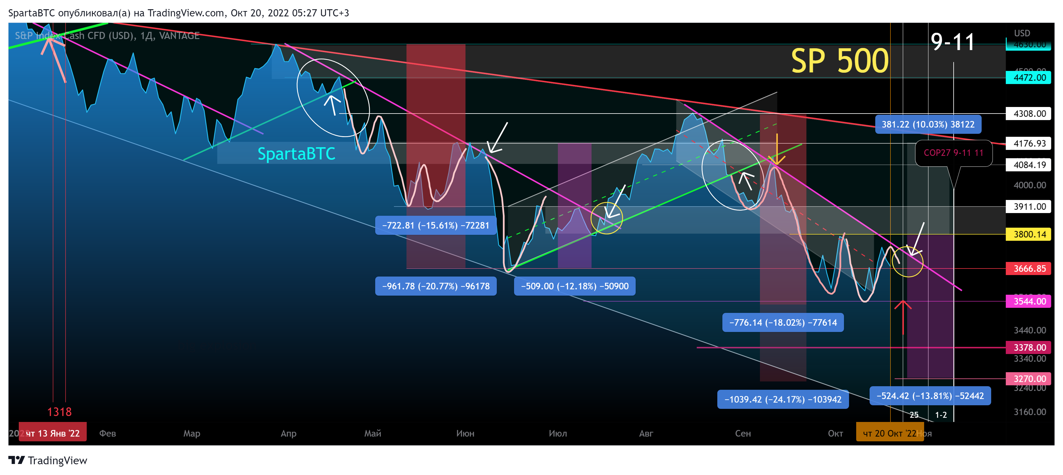 VANTAGE:SP500 Chart Image by SpartaBTC