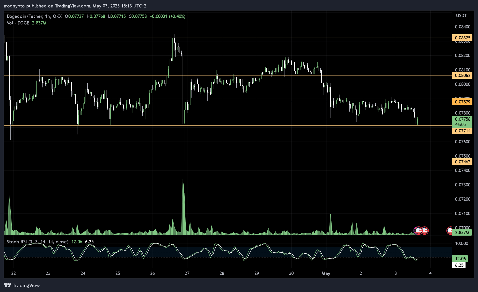 OKX:DOGEUSDT Chart Image by moonypto