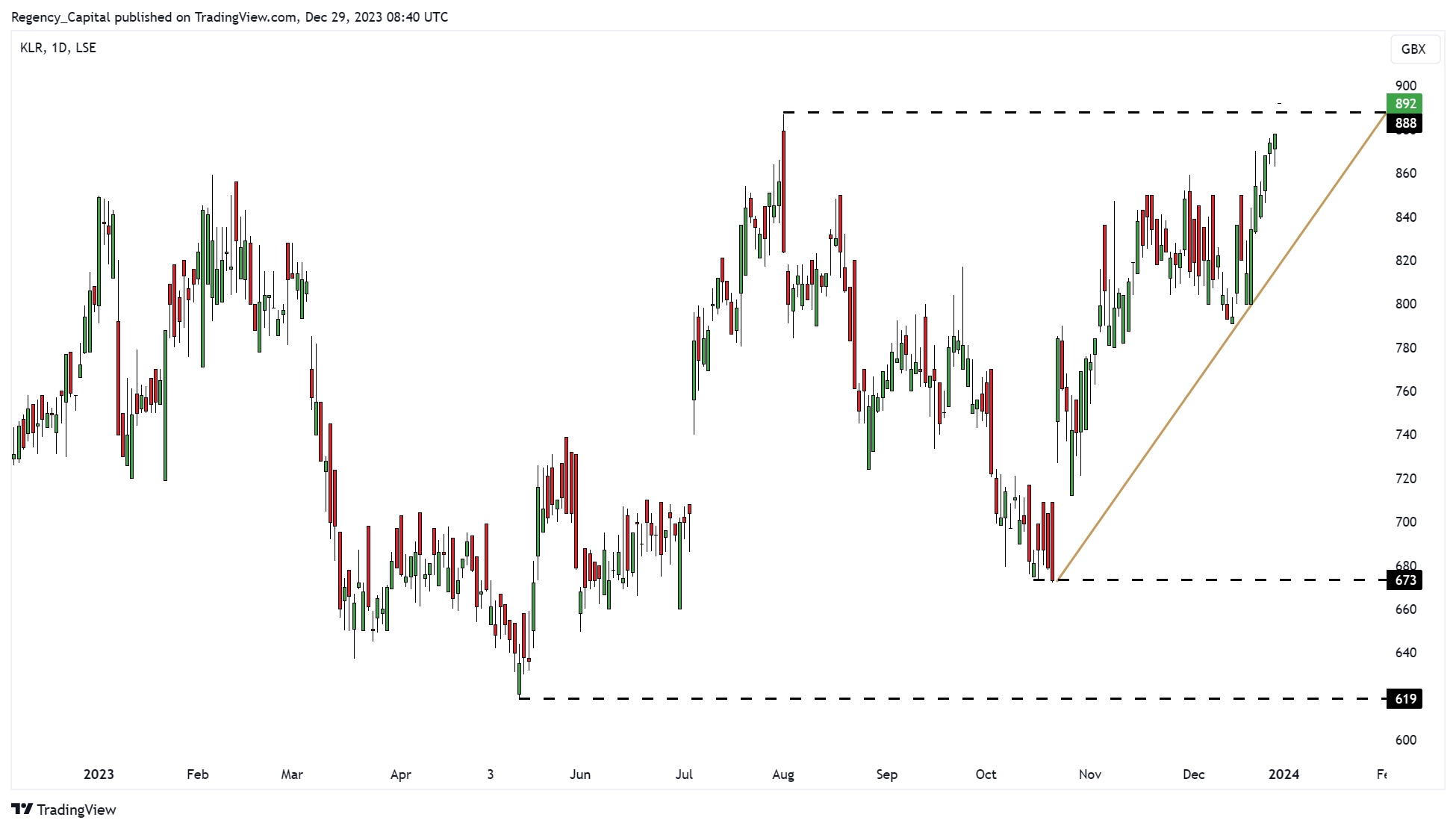 LSE_DLY:KLR Chart Image by Regency_Capital