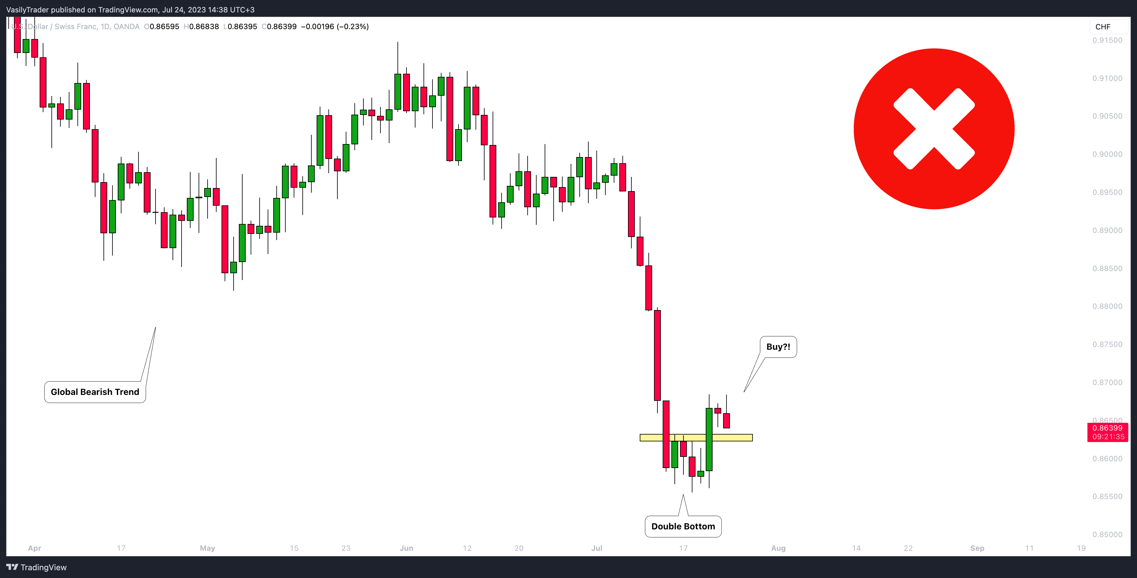OANDA:USDCHF Chart Image by VasilyTrader