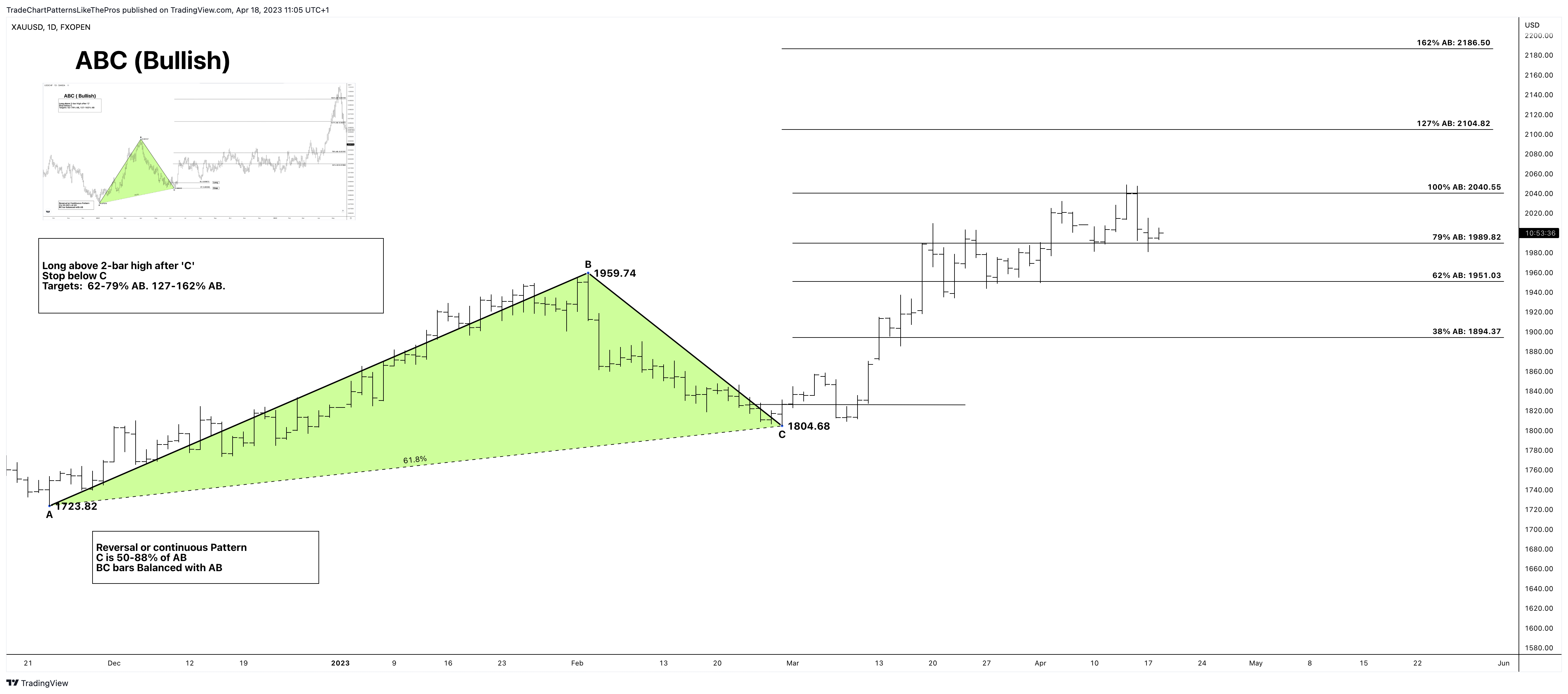 FXOPEN:XAUUSD Chart Image by TradeChartPatternsLikeThePros