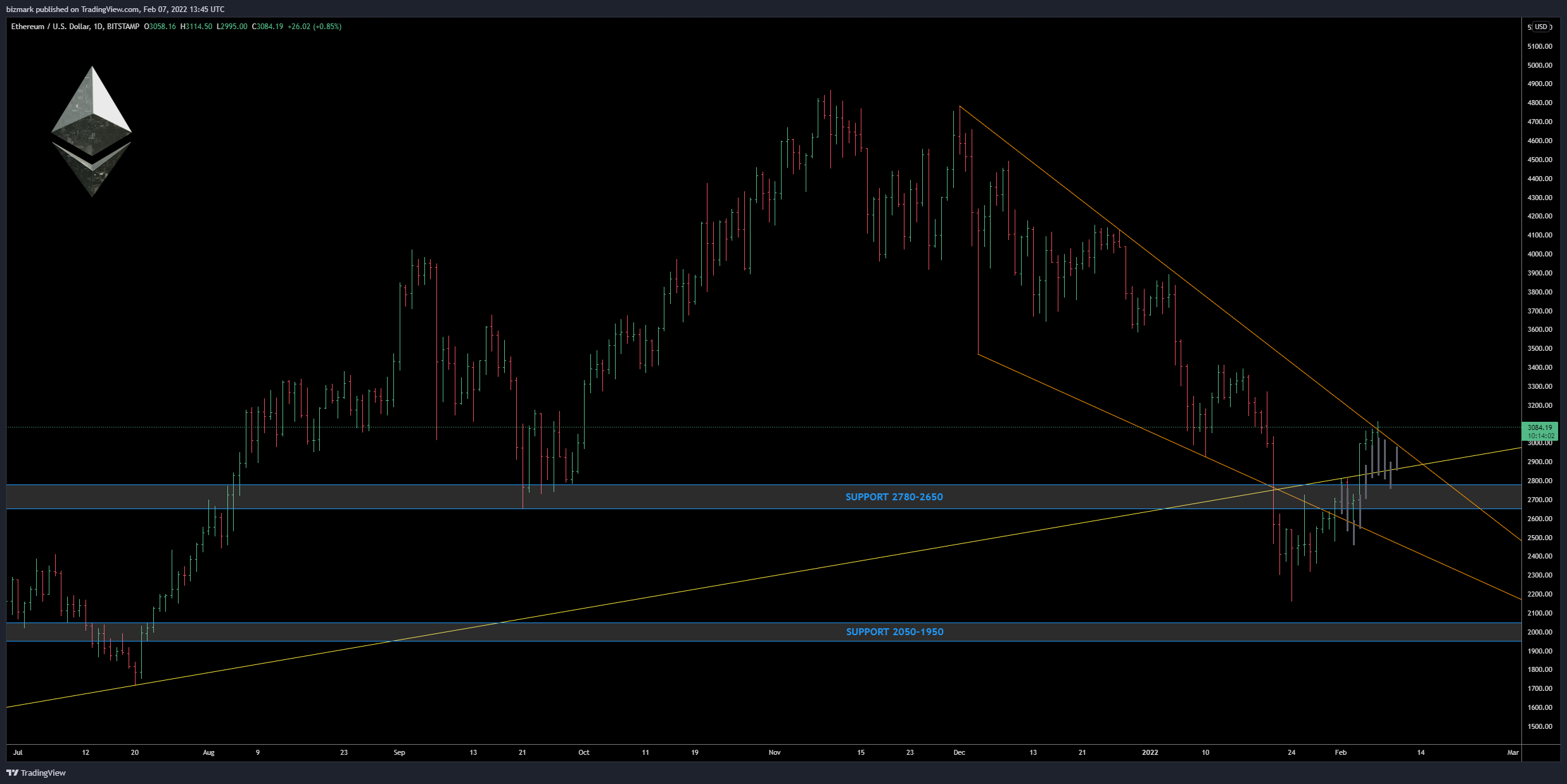BITSTAMP:ETHUSD Chart Image by bizmark
