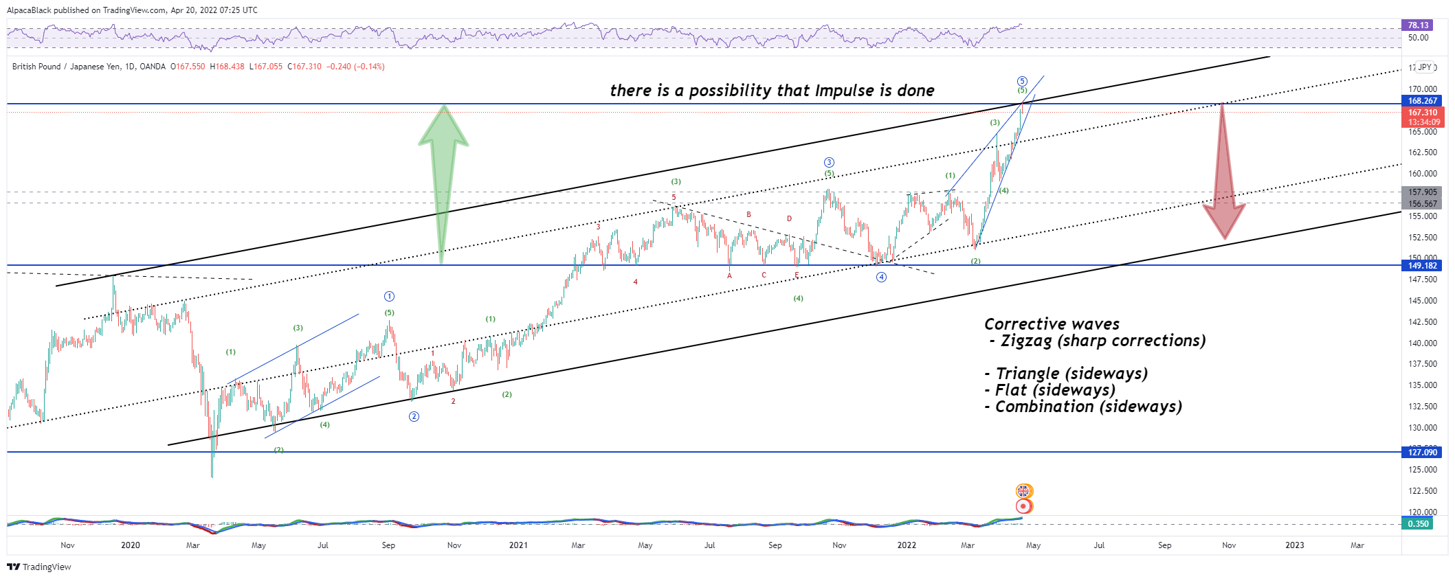 OANDA:GBPJPY Chart Image by AlpacaBlack