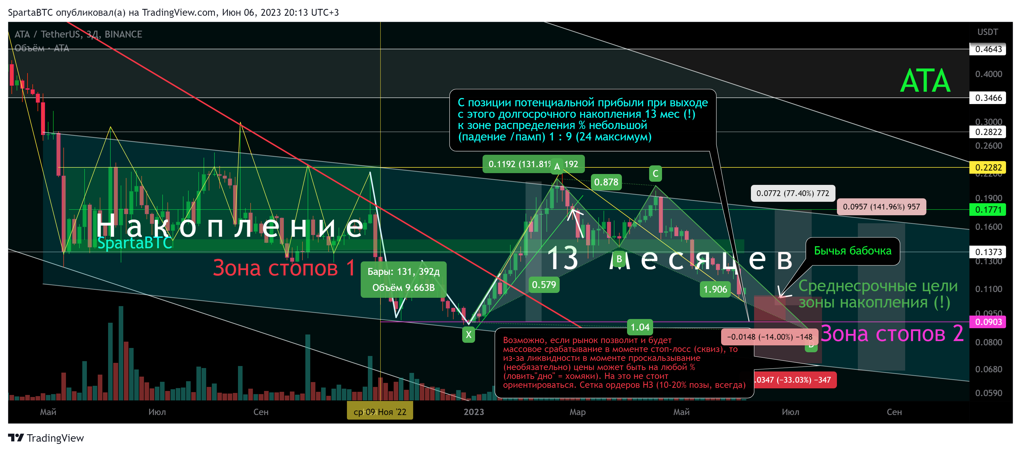 BINANCE:ATAUSDT Chart Image by SpartaBTC