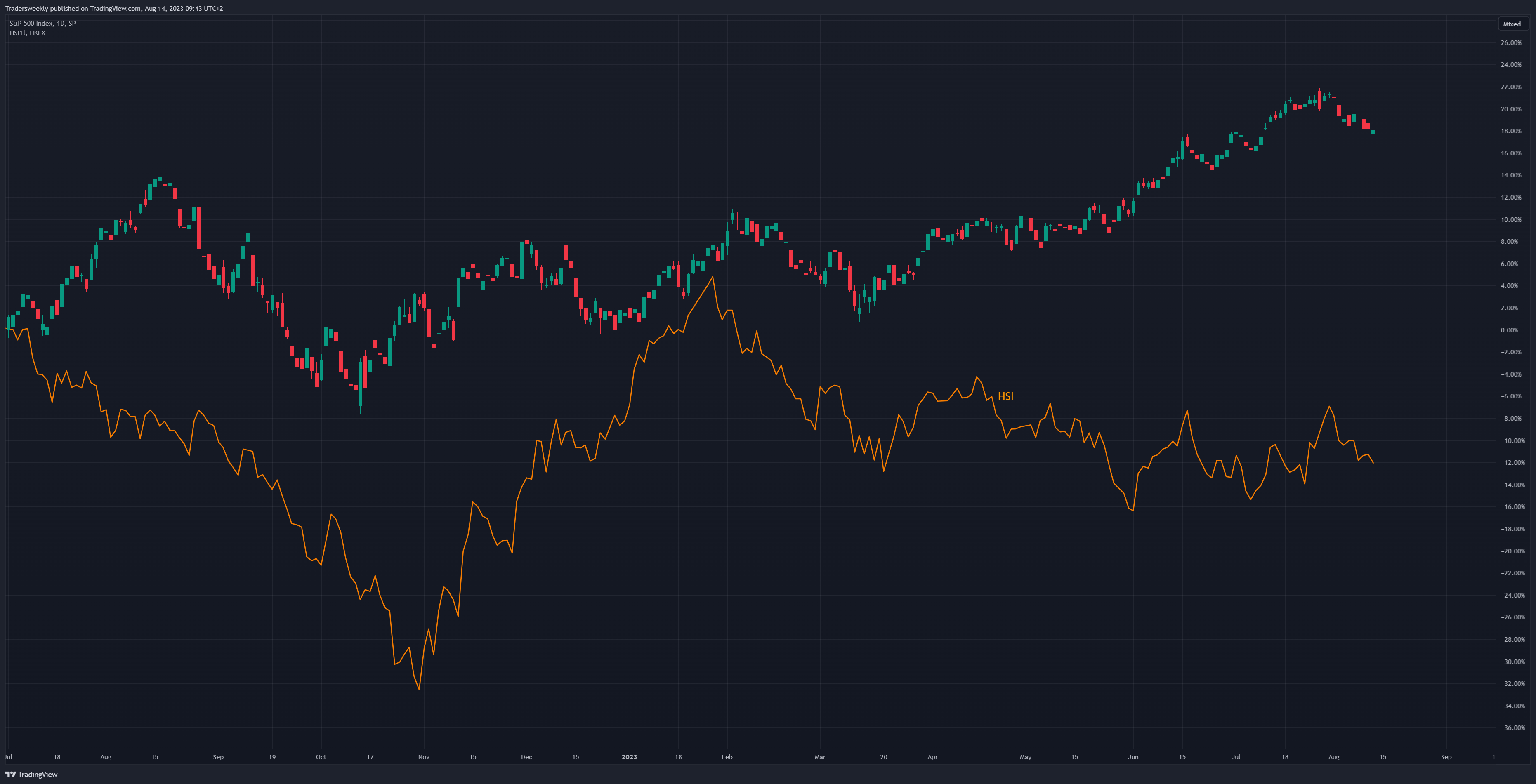 SP:SPX Chart Image by Tradersweekly