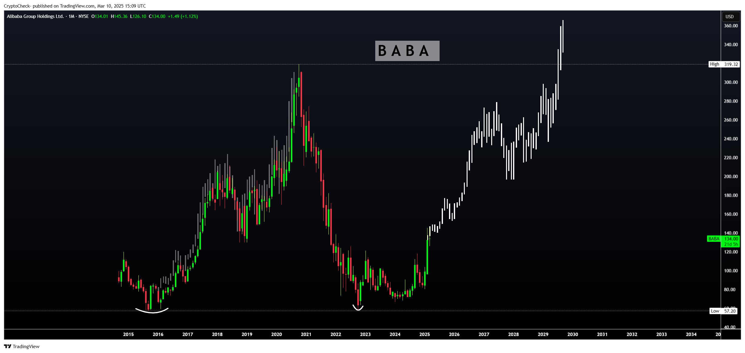 BATS:BABA Chart Image by Crypto-Check-